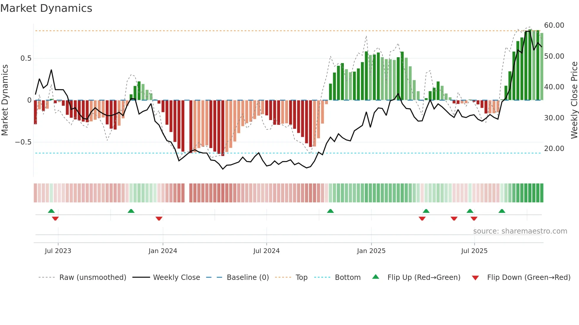 688141 weekly Market Dynamics chart