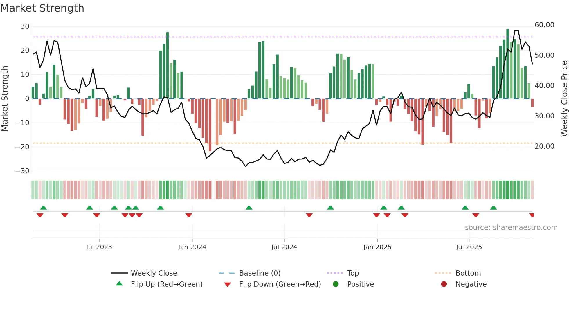 688141 weekly Market Strength chart
