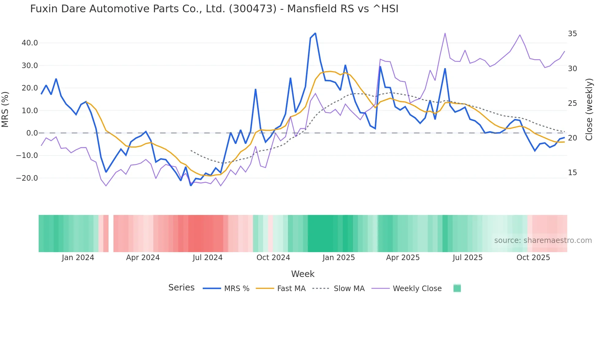 300473 Mansfield Relative Strength chart