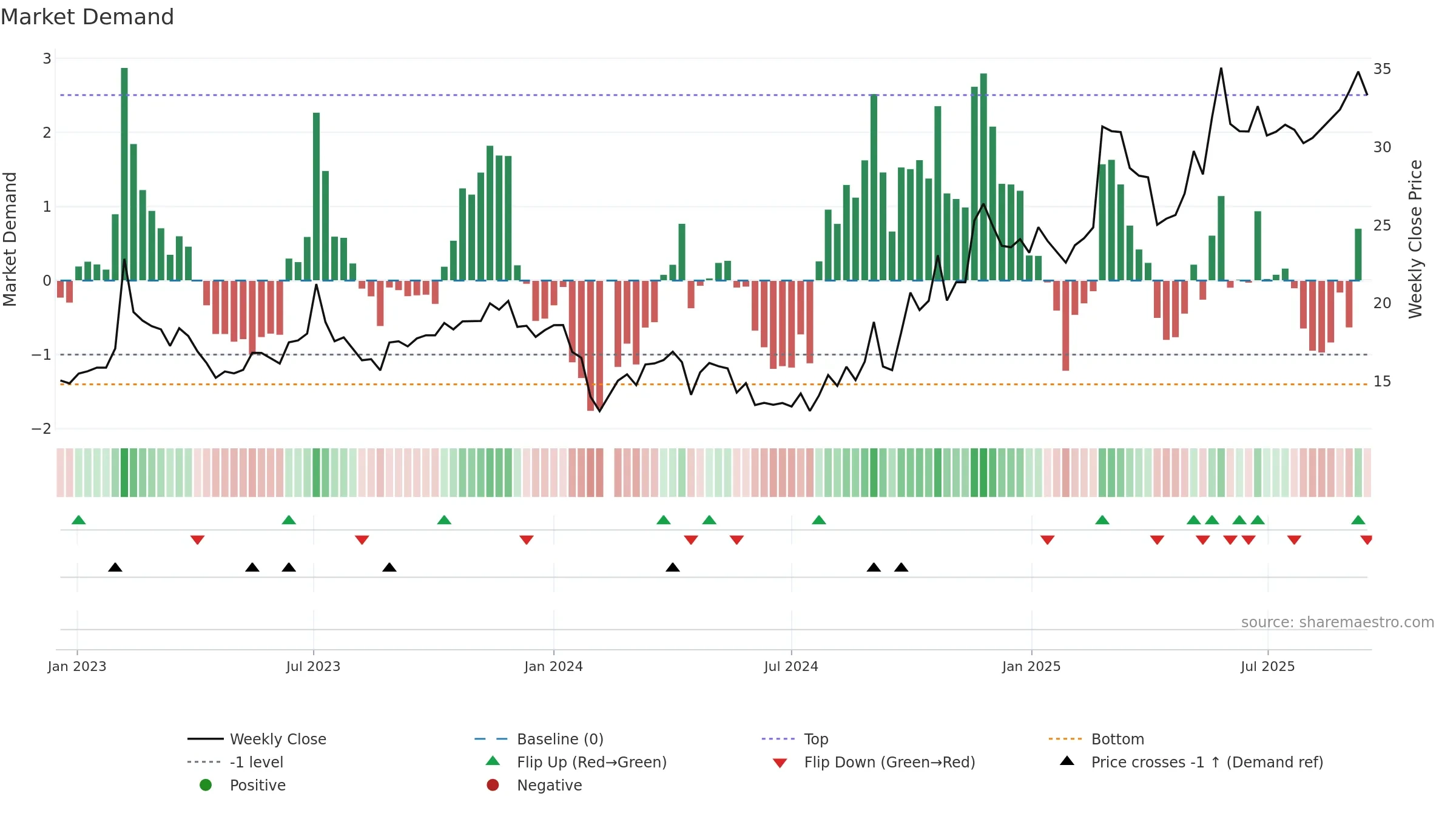 300473 weekly Market Demand chart, closing 2025-09-15.