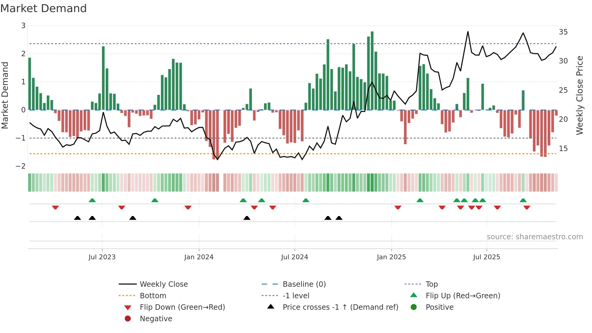 300473 weekly Market Demand chart