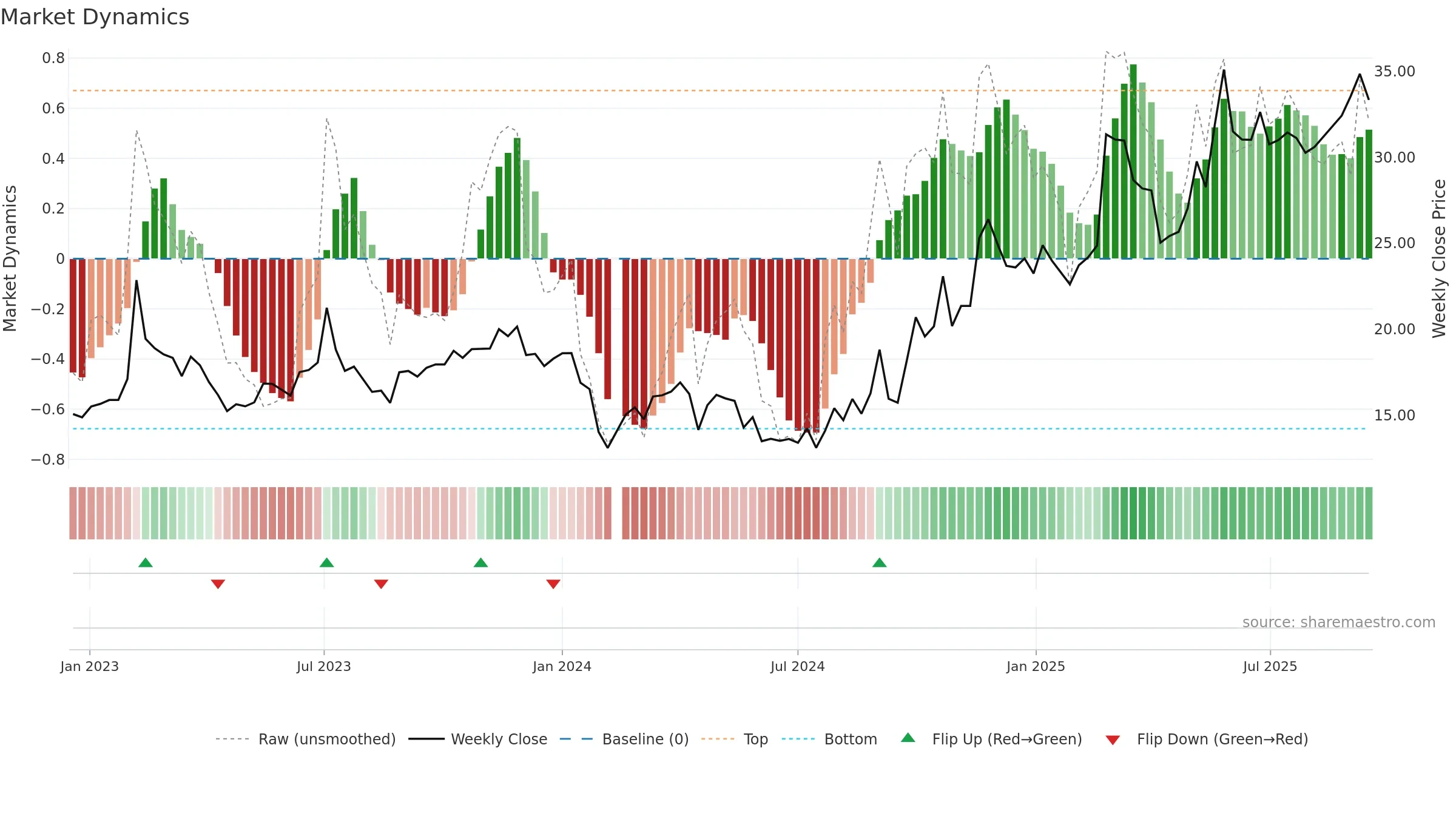300473 weekly Market Dynamics chart, closing 2025-09-15.