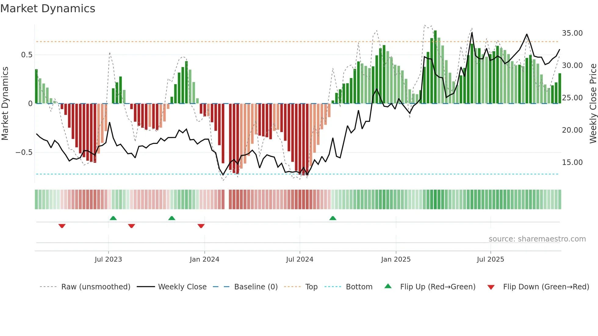 300473 weekly Market Dynamics chart