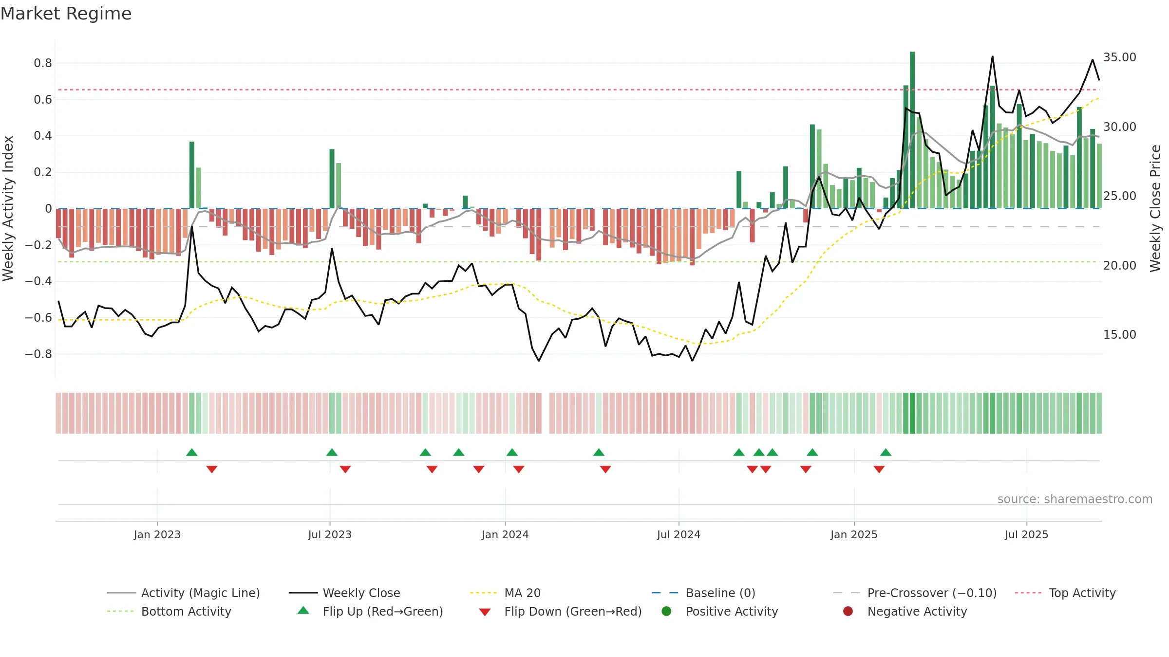 300473 weekly Market Snapshot chart, closing 2025-09-15.