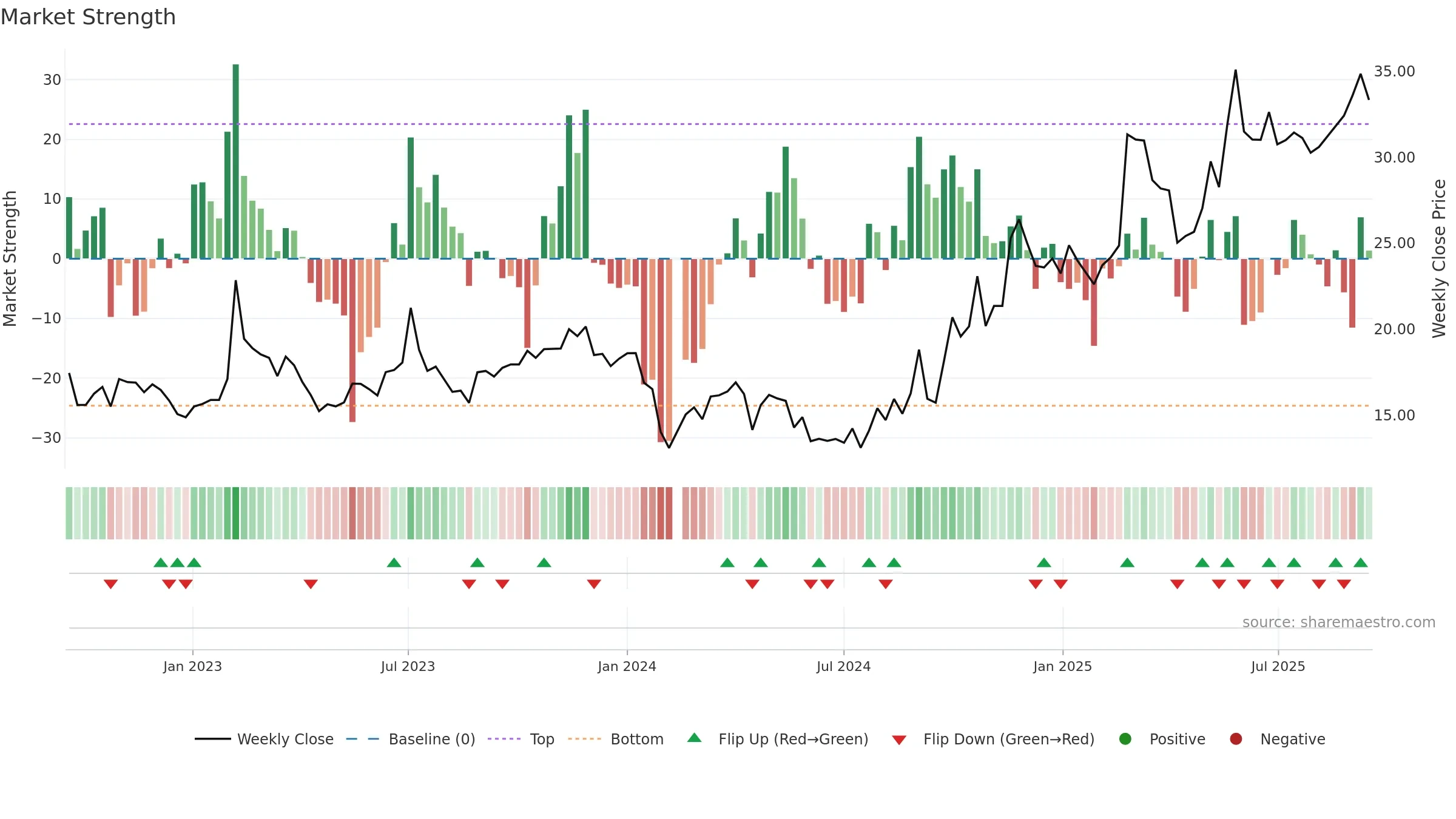 300473 weekly Market Strength chart, closing 2025-09-15.