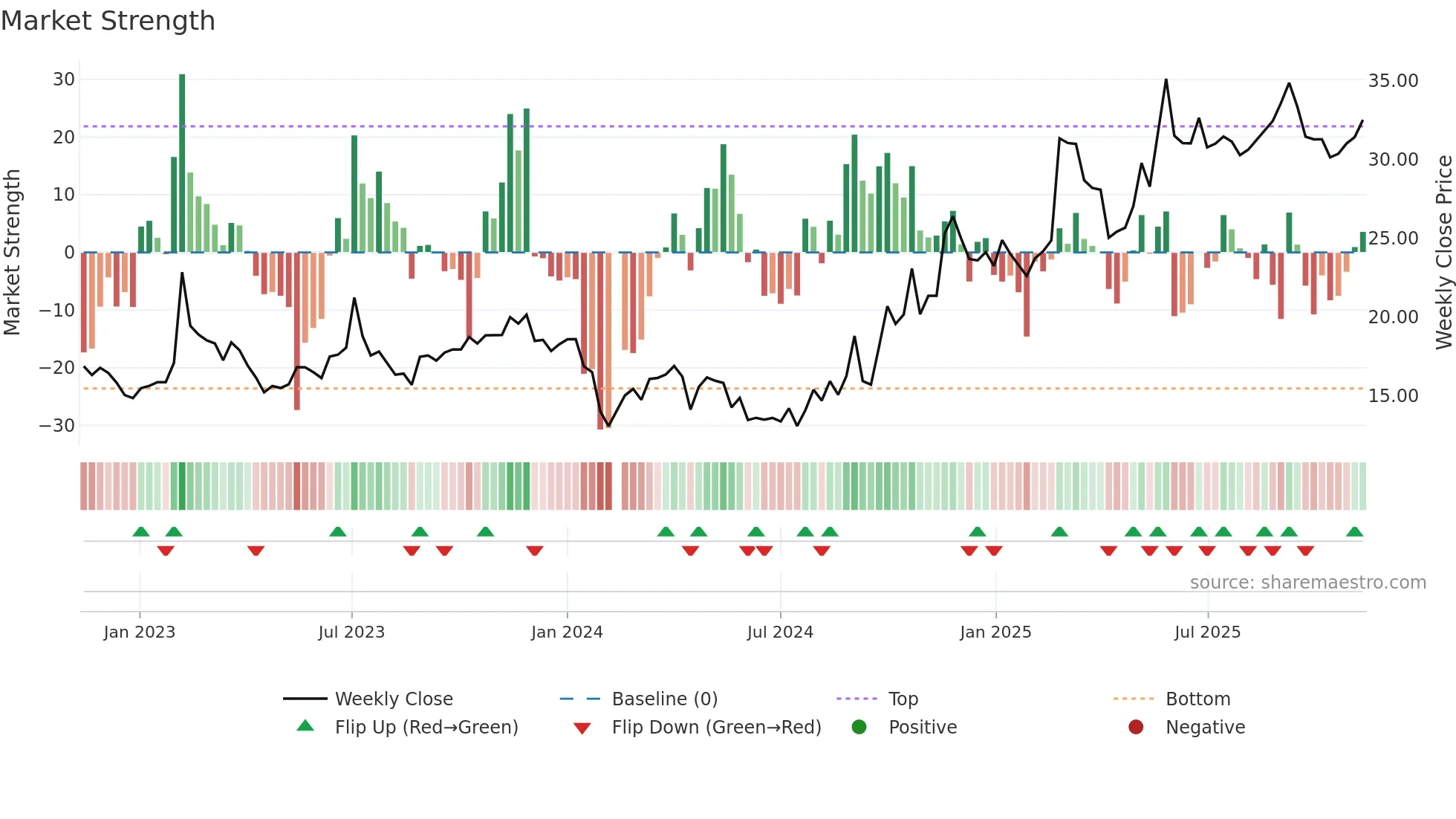 300473 weekly Market Strength chart