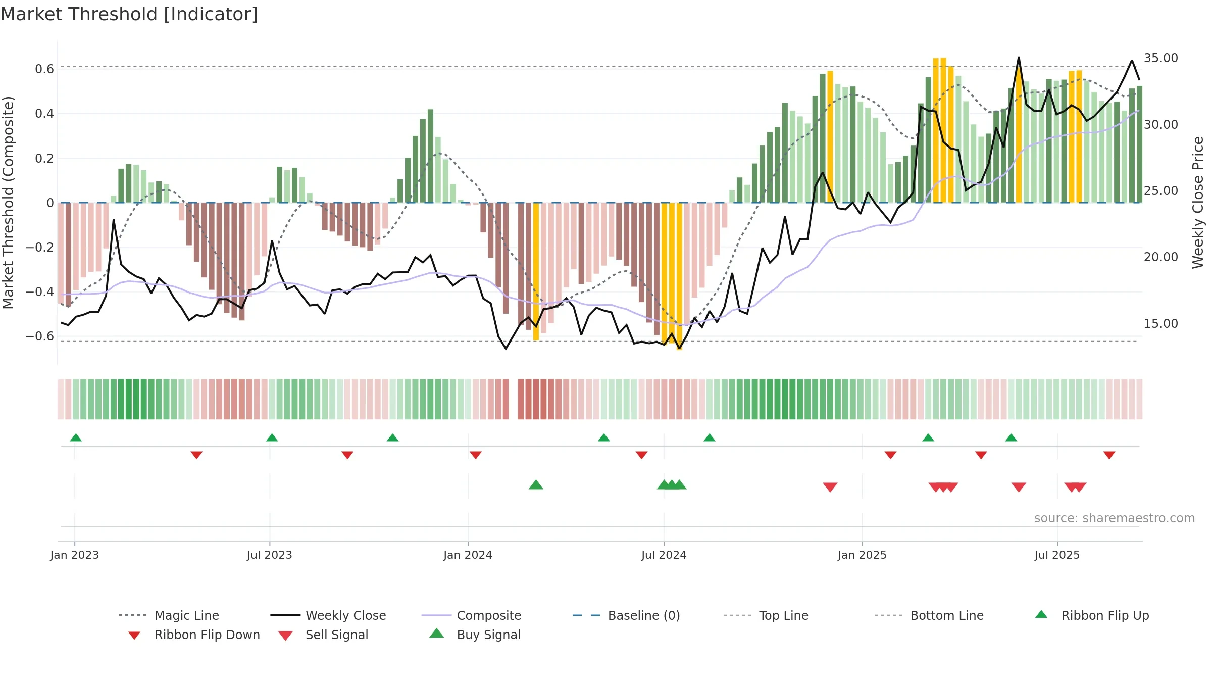 300473 weekly Market Threshold chart, closing 2025-09-15.