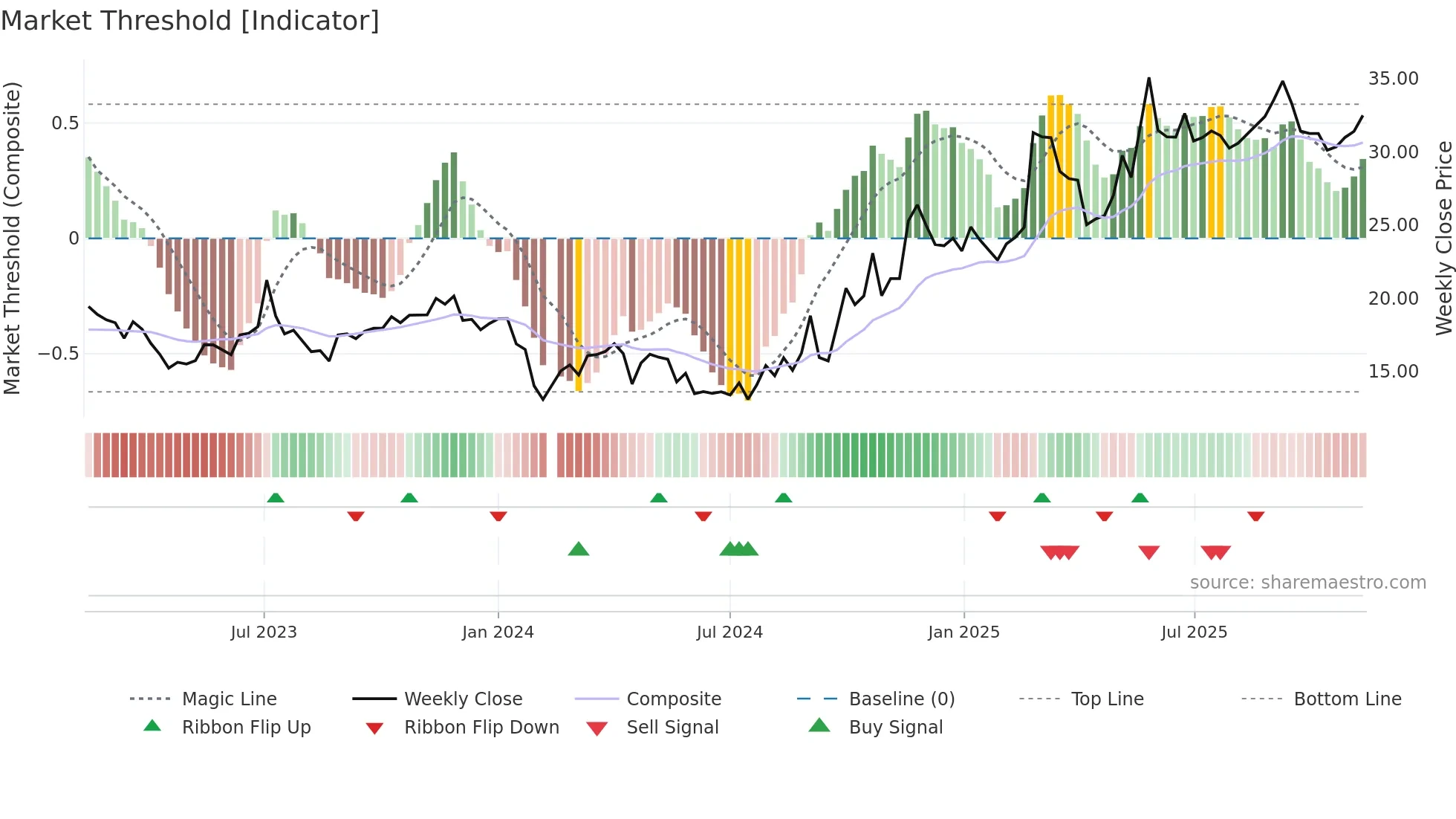 300473 weekly Market Threshold chart
