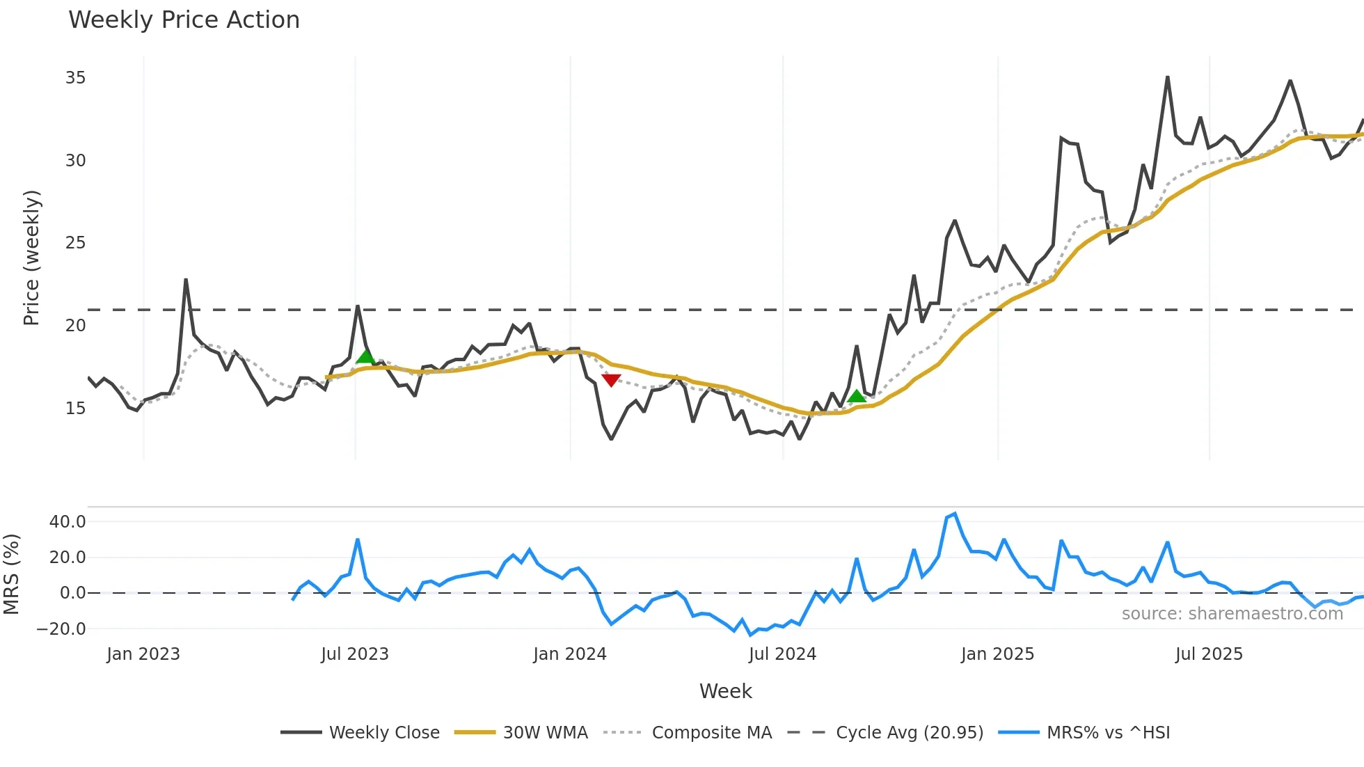 300473 weekly Price Action chart, closing 2025-11-10
