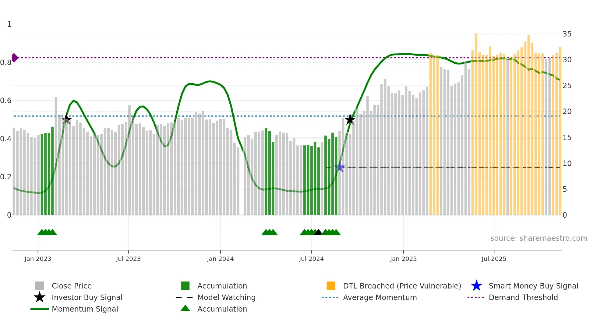 300473 weekly Smart Money chart