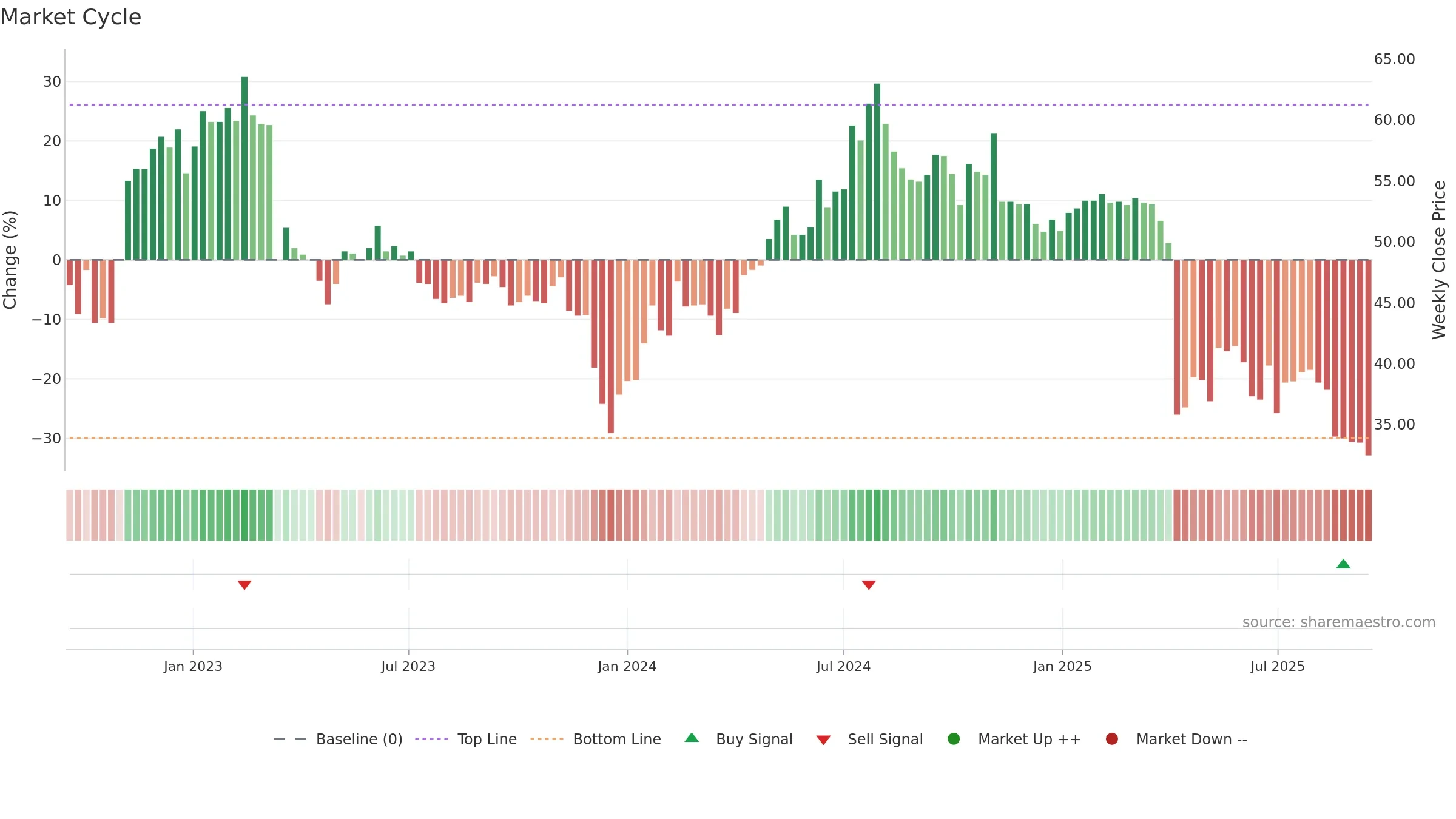 1475 weekly Market Cycle chart, closing 2025-09-15.