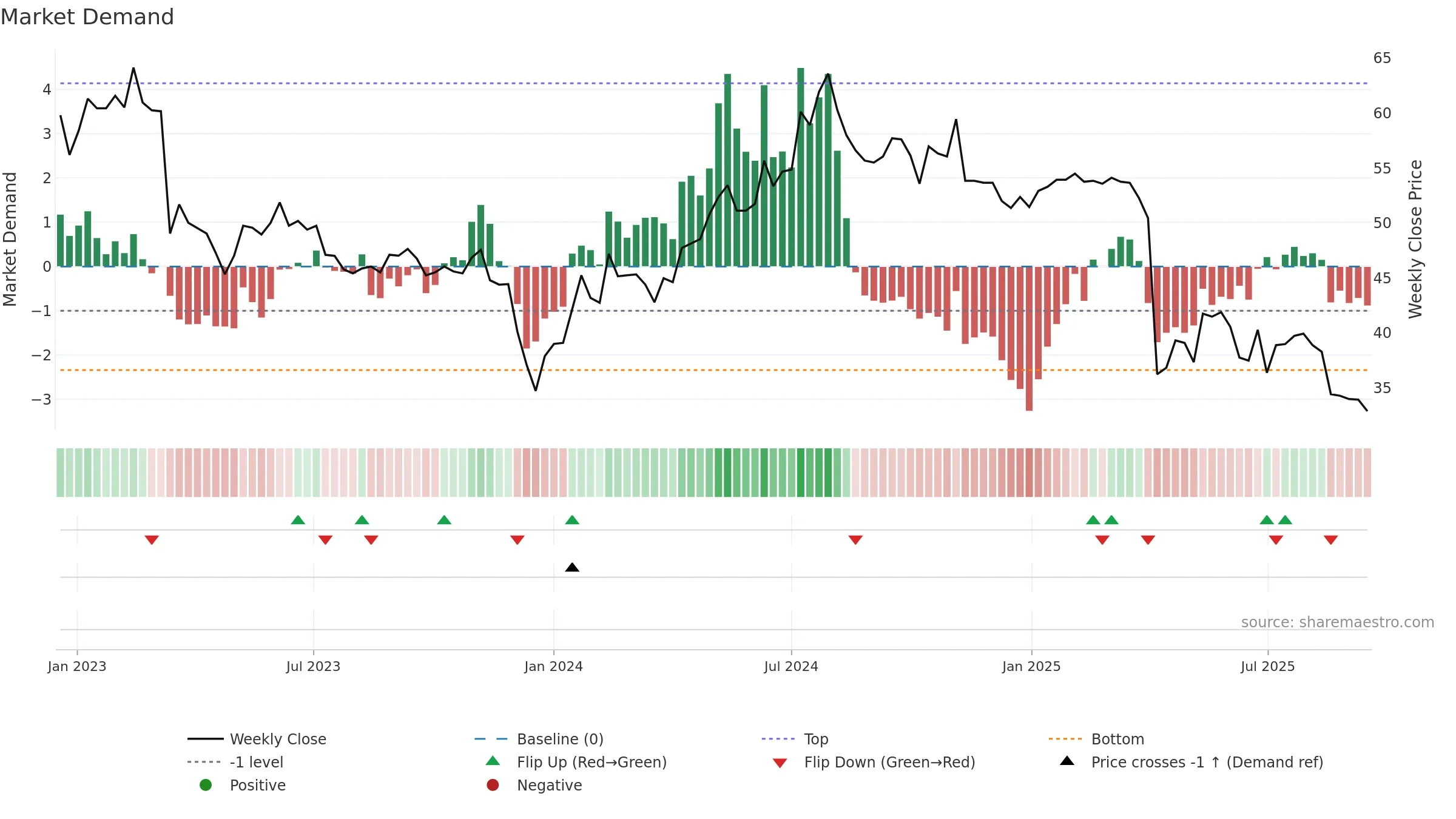 1475 weekly Market Demand chart, closing 2025-09-15.