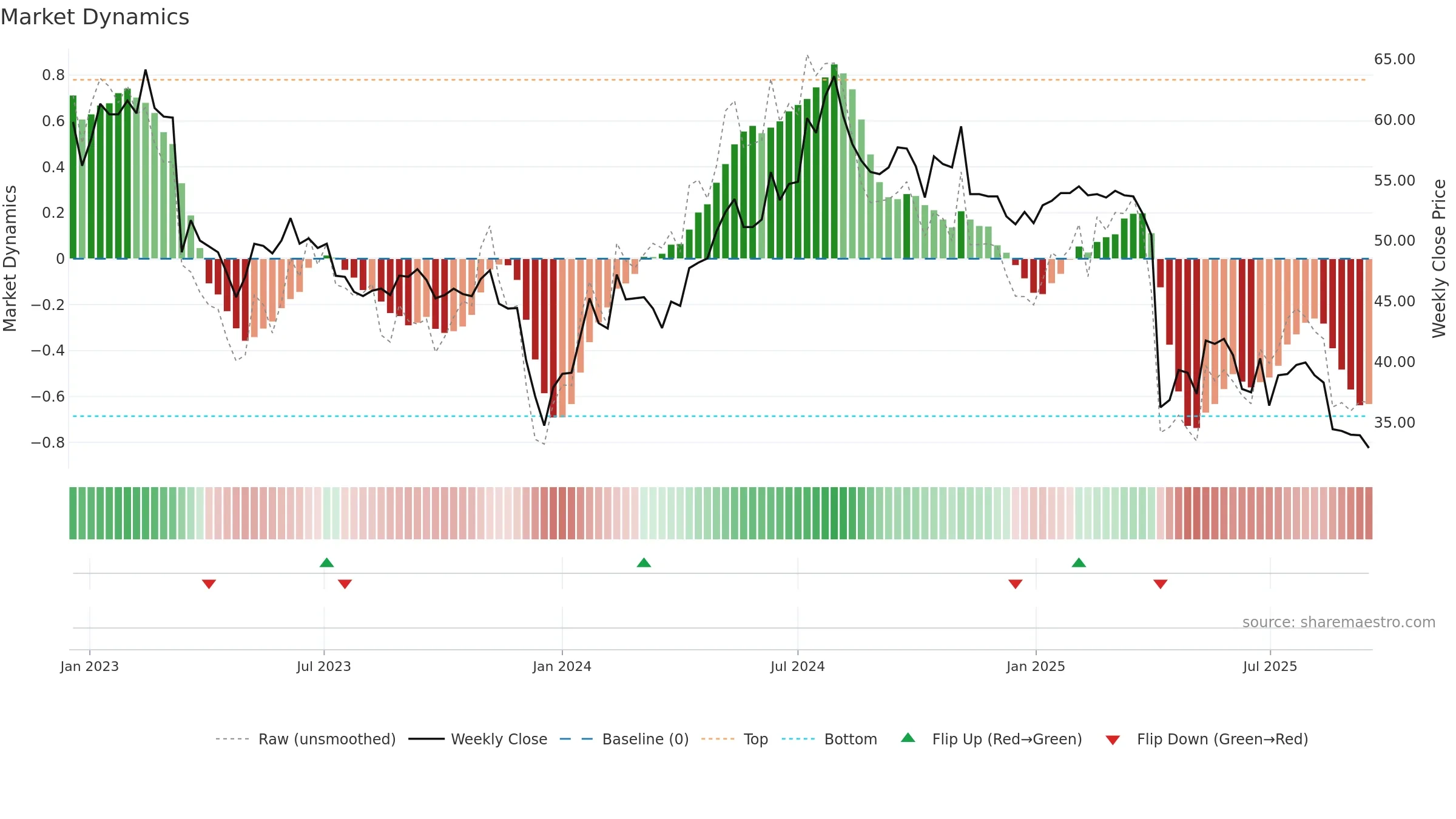 1475 weekly Market Dynamics chart, closing 2025-09-15.