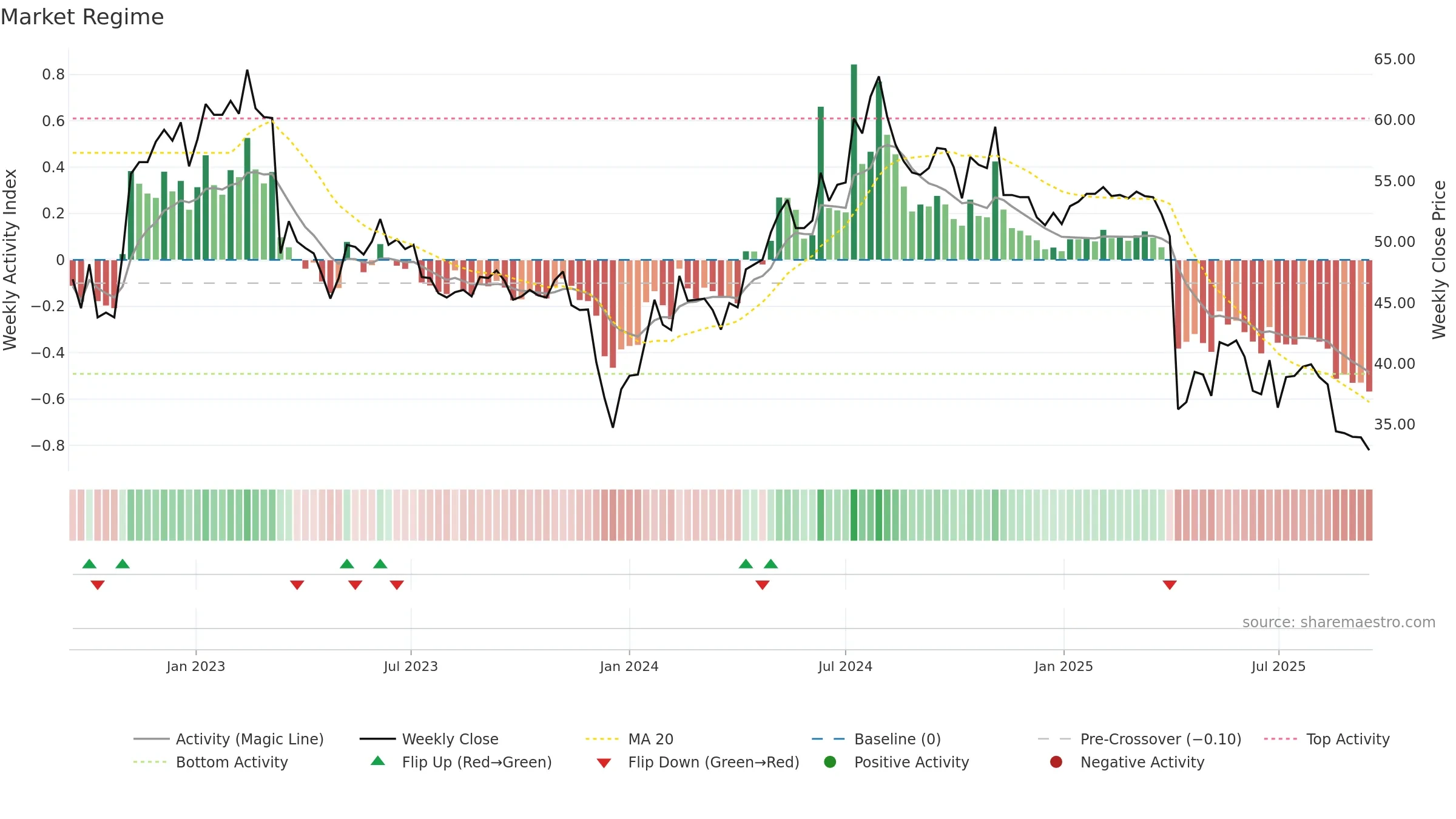 1475 weekly Market Snapshot chart, closing 2025-09-15.