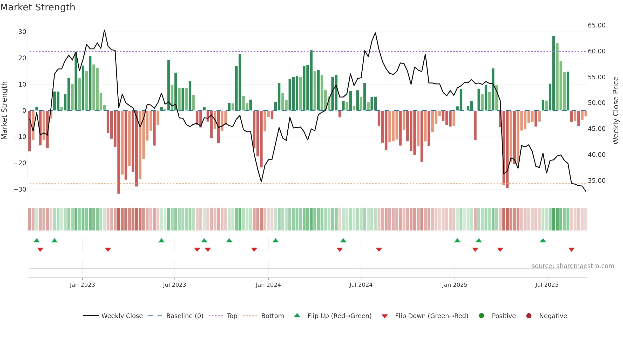 1475 weekly Market Strength chart, closing 2025-09-15.
