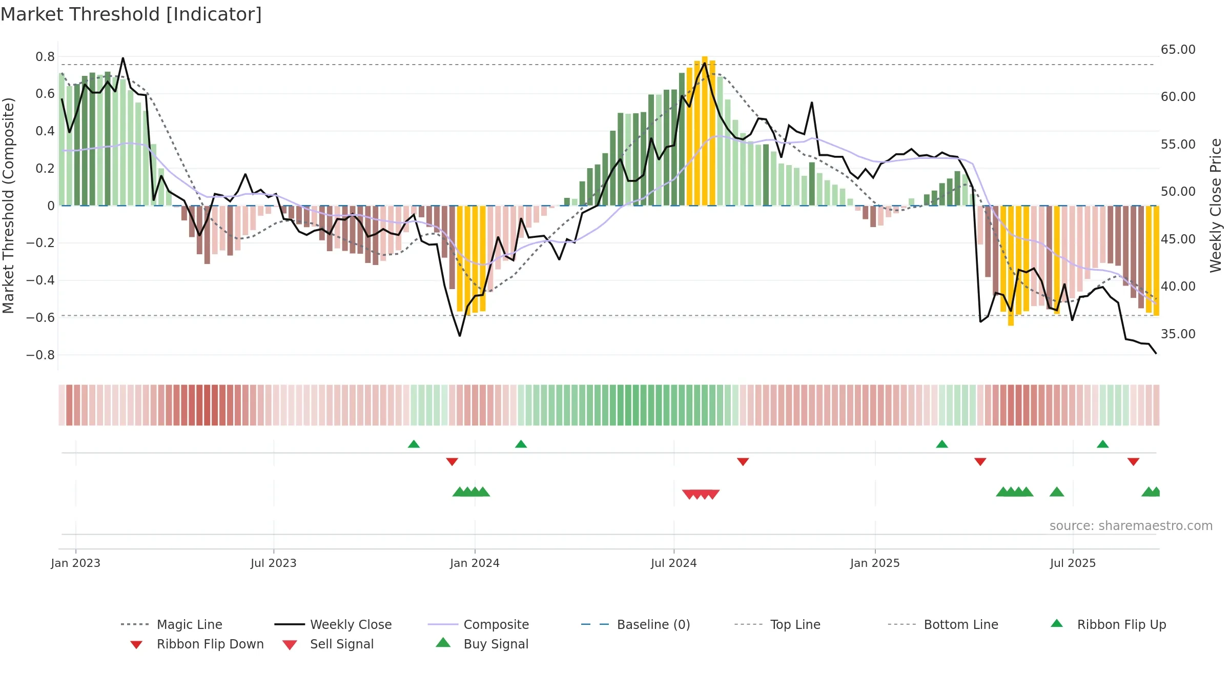 1475 weekly Market Threshold chart, closing 2025-09-15.