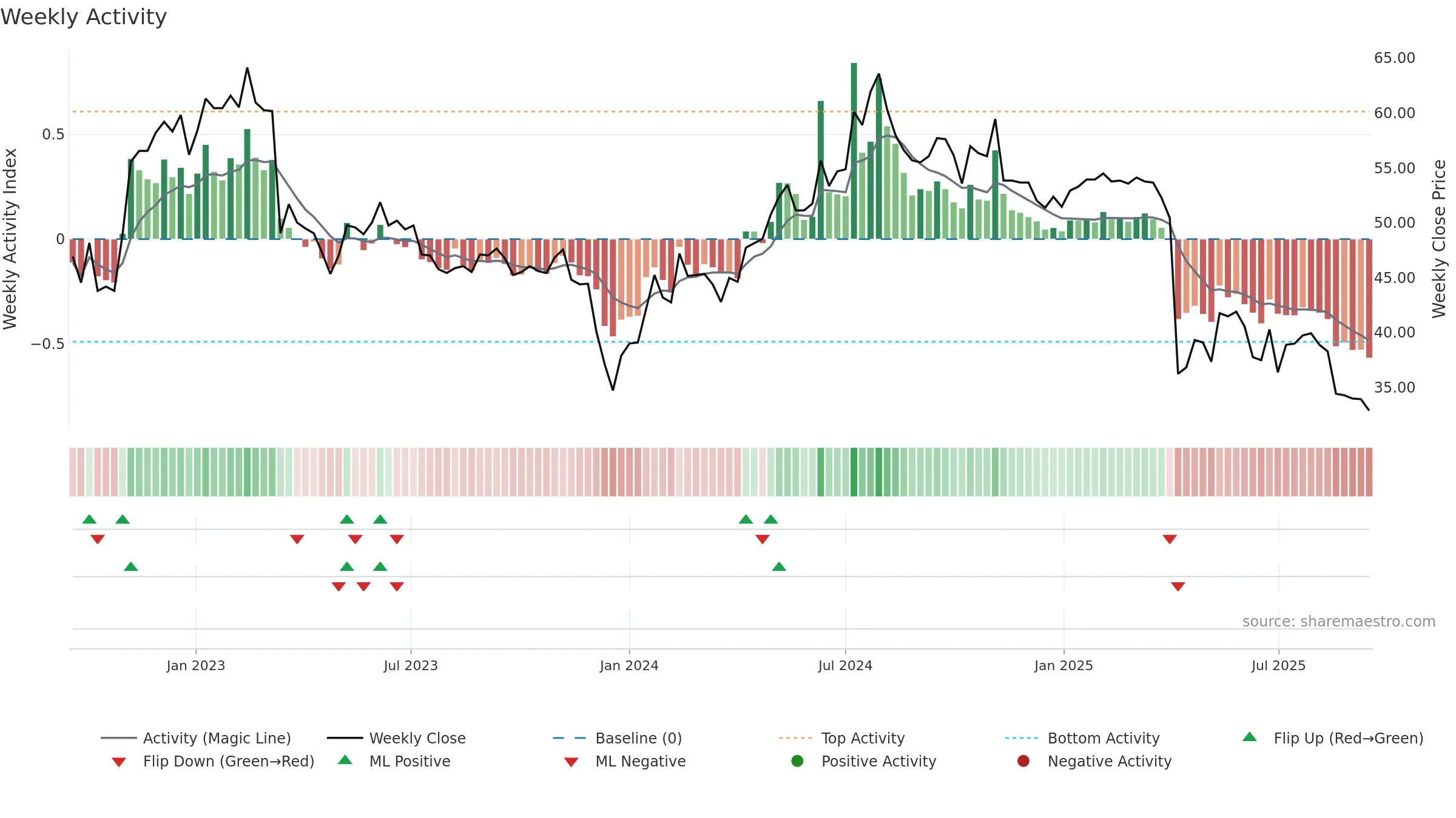 1475 weekly Activity chart, closing 2025-09-15.