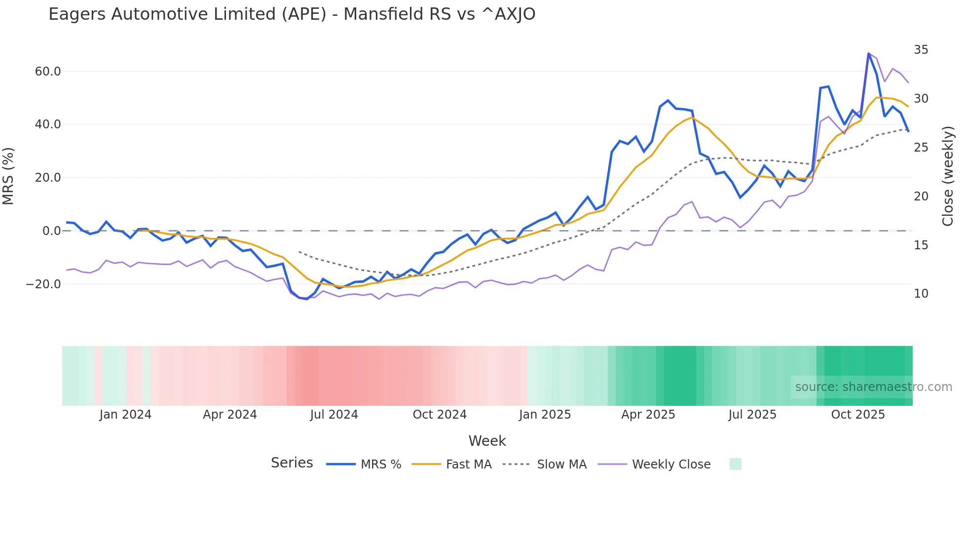 APE Mansfield Relative Strength chart