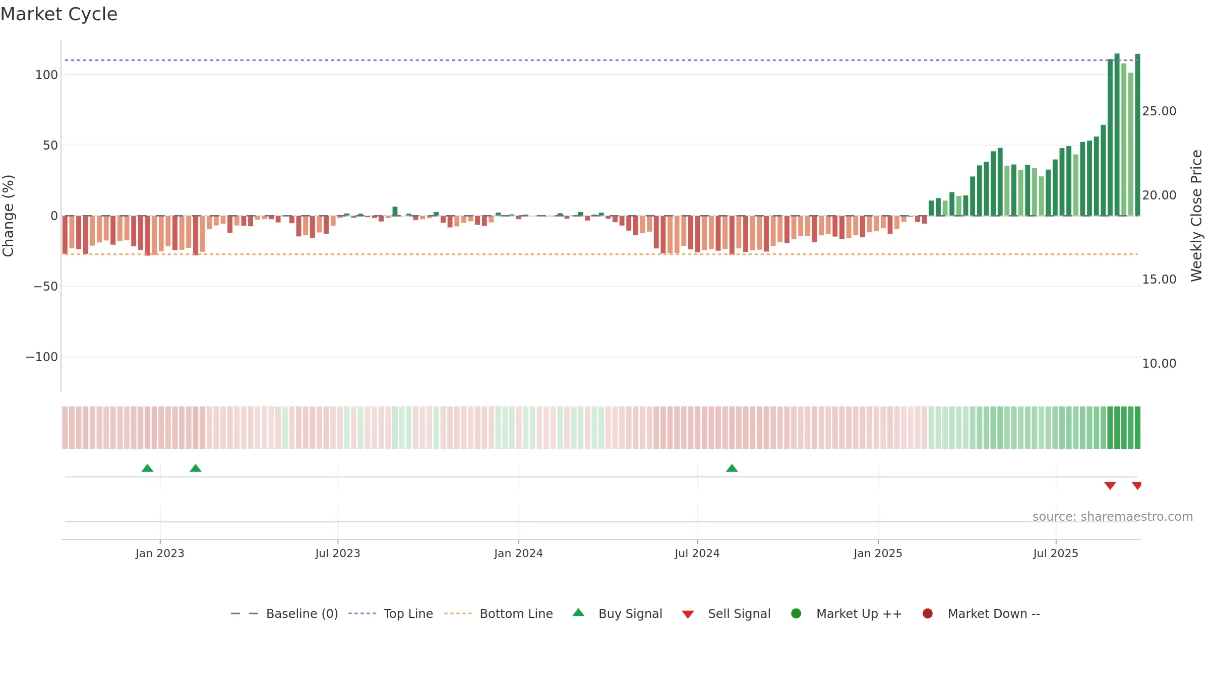 APE weekly Market Cycle chart, closing 2025-09-15.