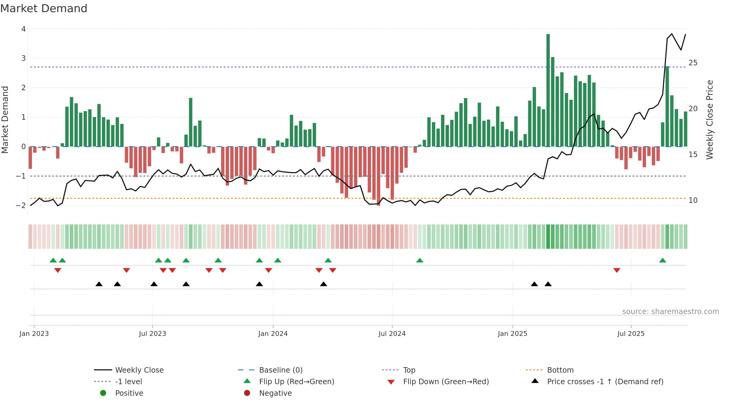 APE weekly Market Demand chart, closing 2025-09-15.