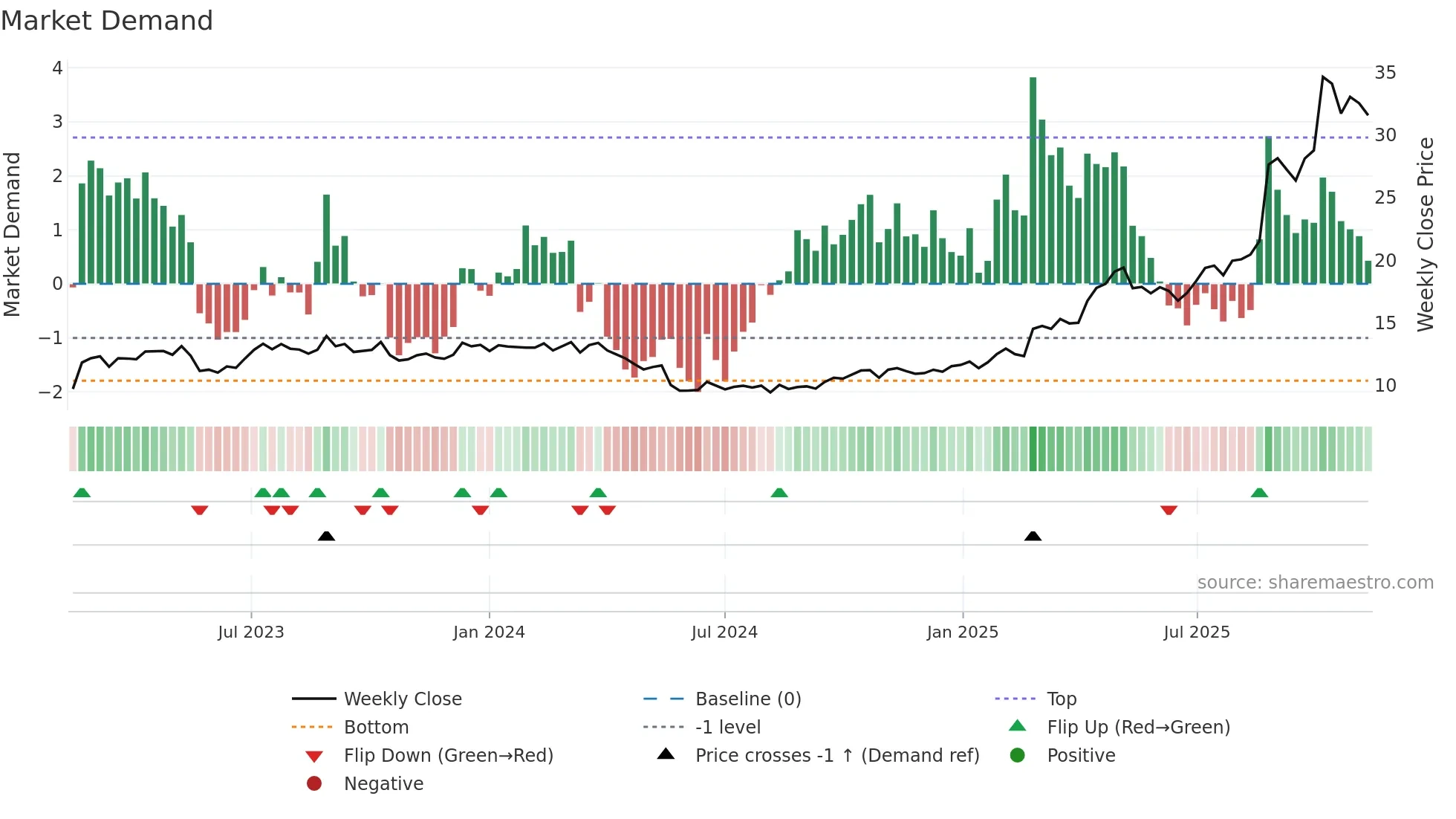 APE weekly Market Demand chart