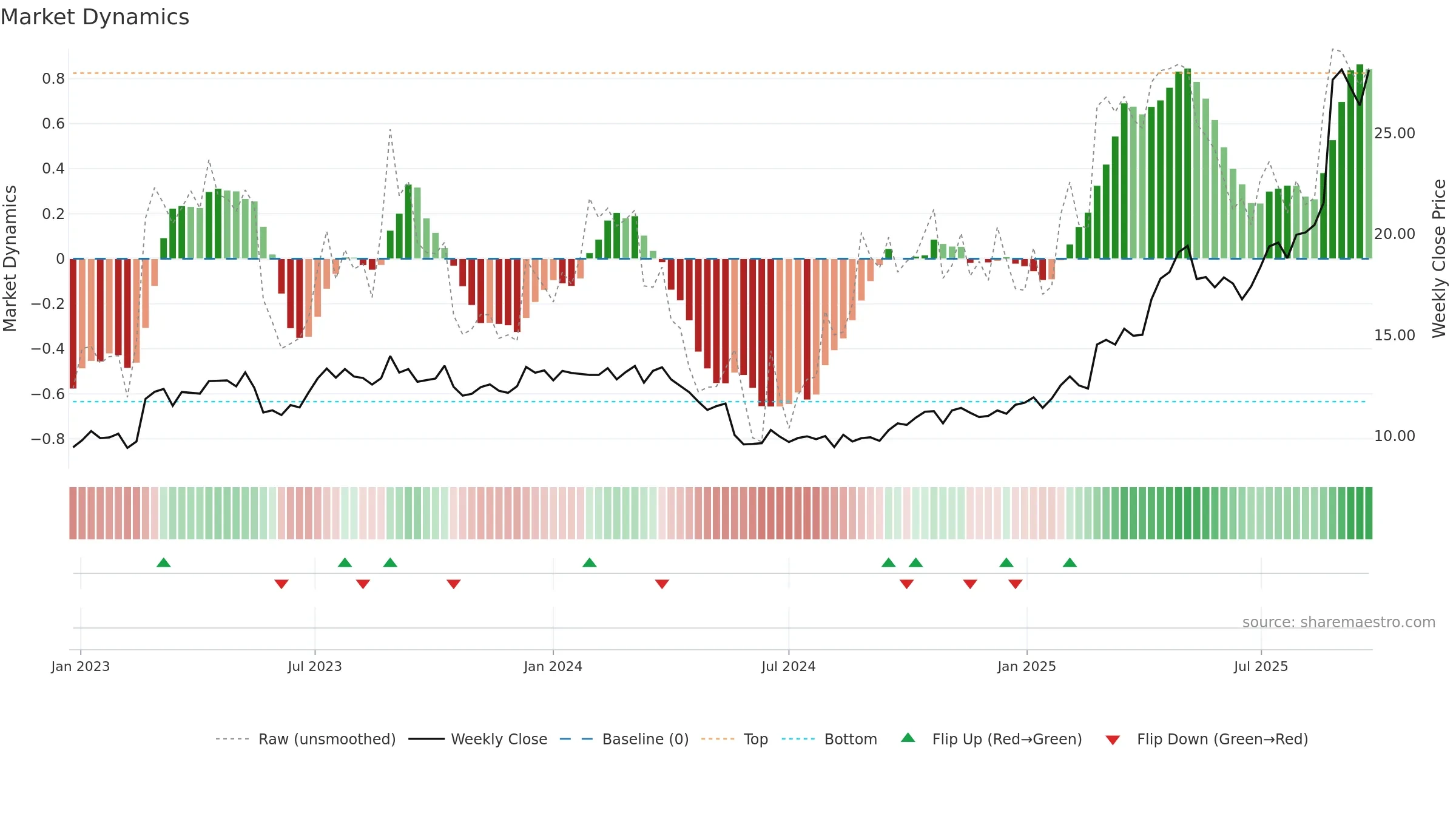 APE weekly Market Dynamics chart, closing 2025-09-15.
