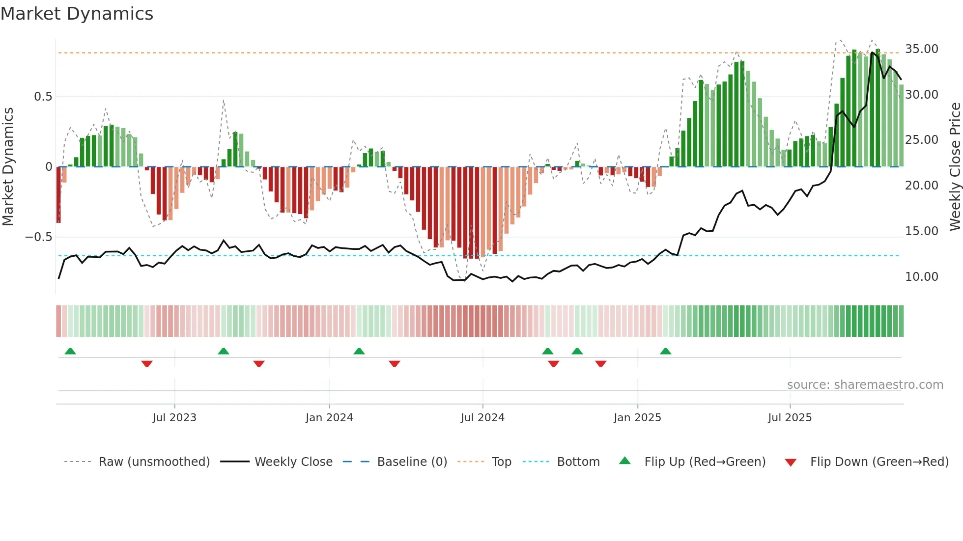 APE weekly Market Dynamics chart
