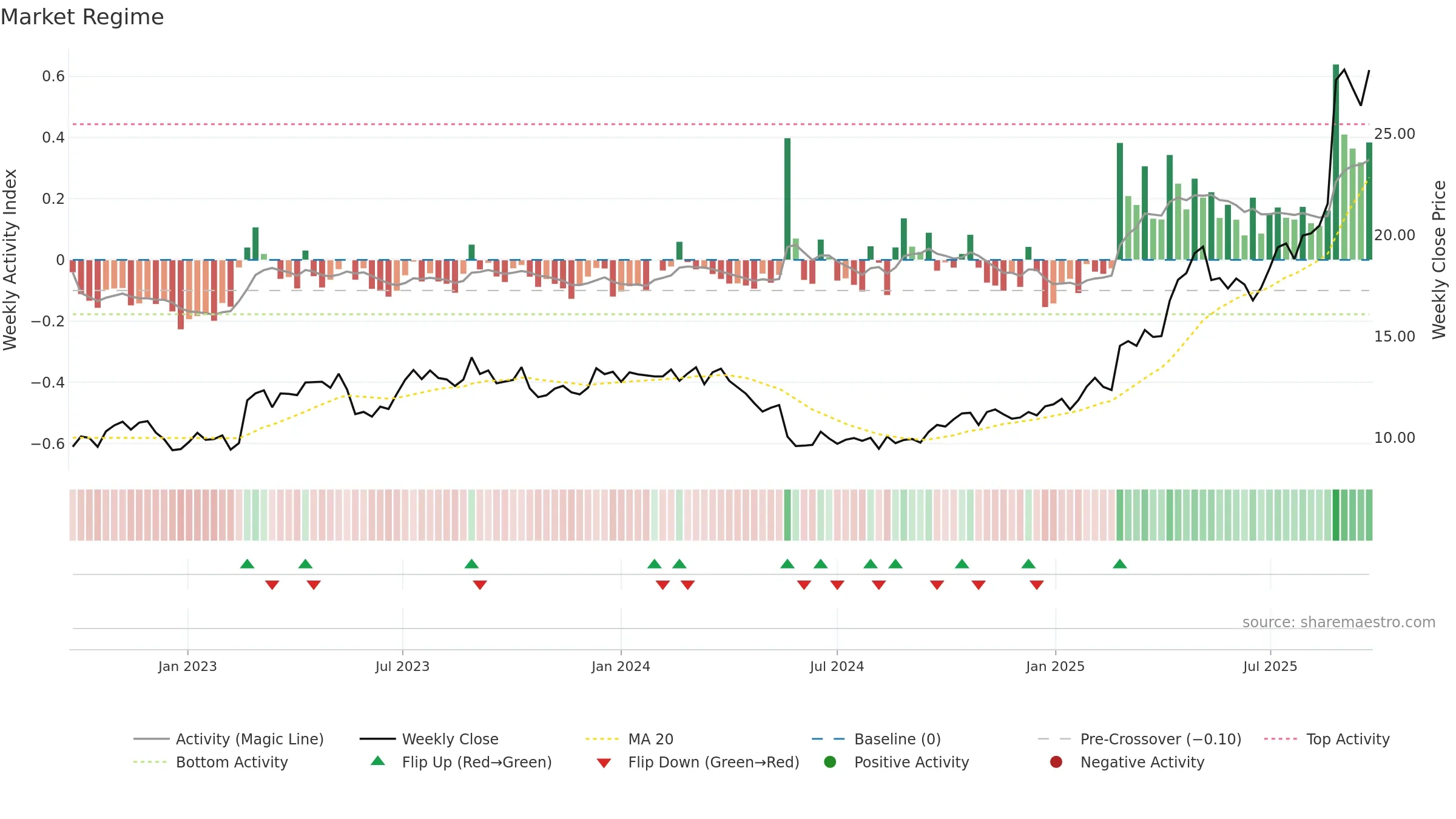 APE weekly Market Snapshot chart, closing 2025-09-15.