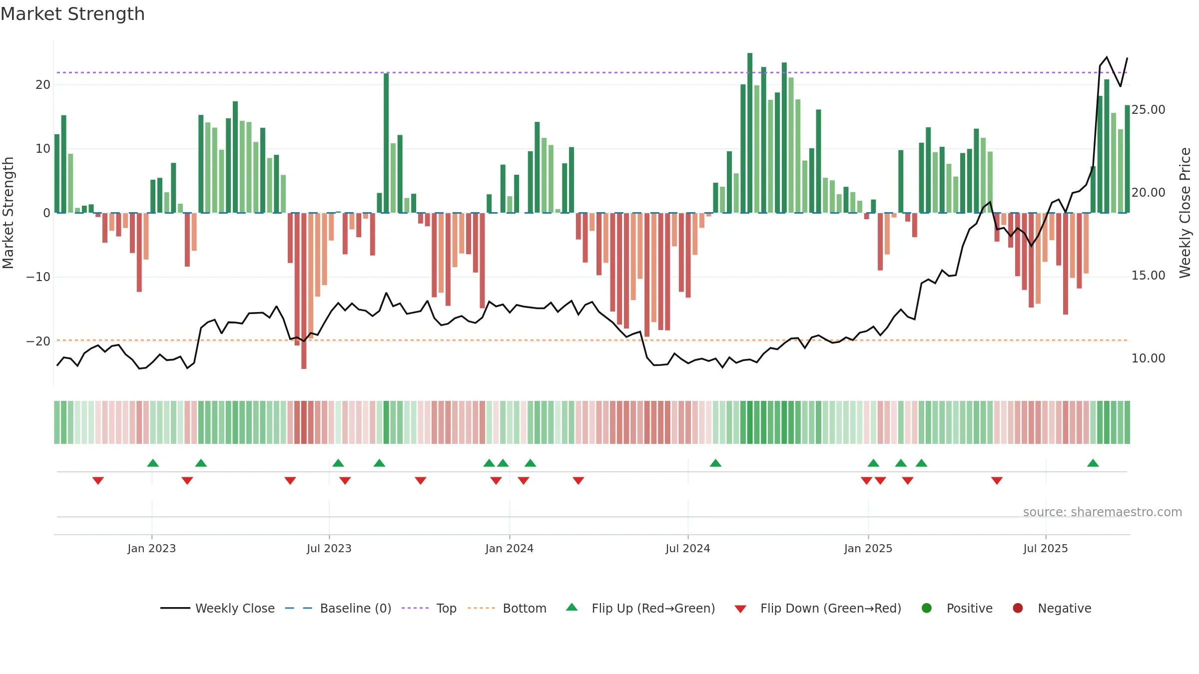 APE weekly Market Strength chart, closing 2025-09-15.