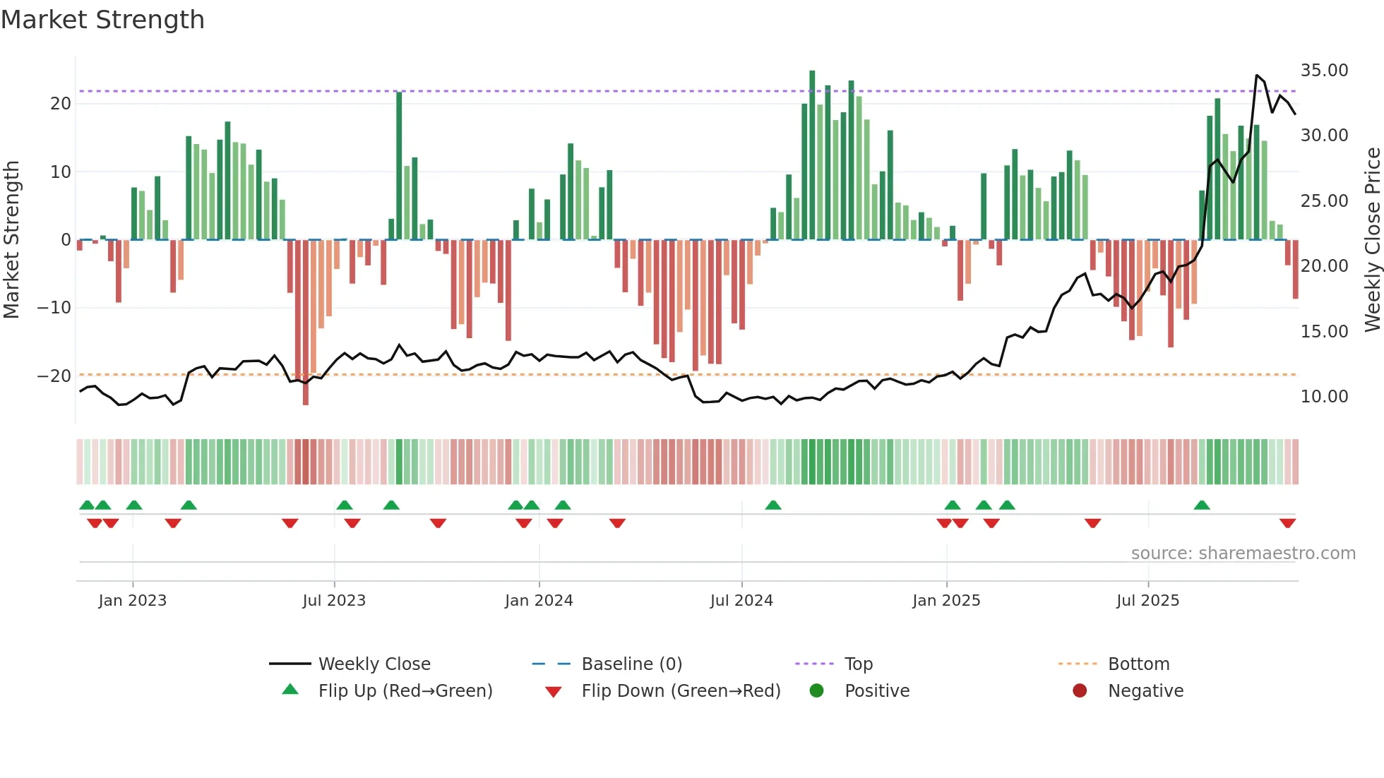 APE weekly Market Strength chart