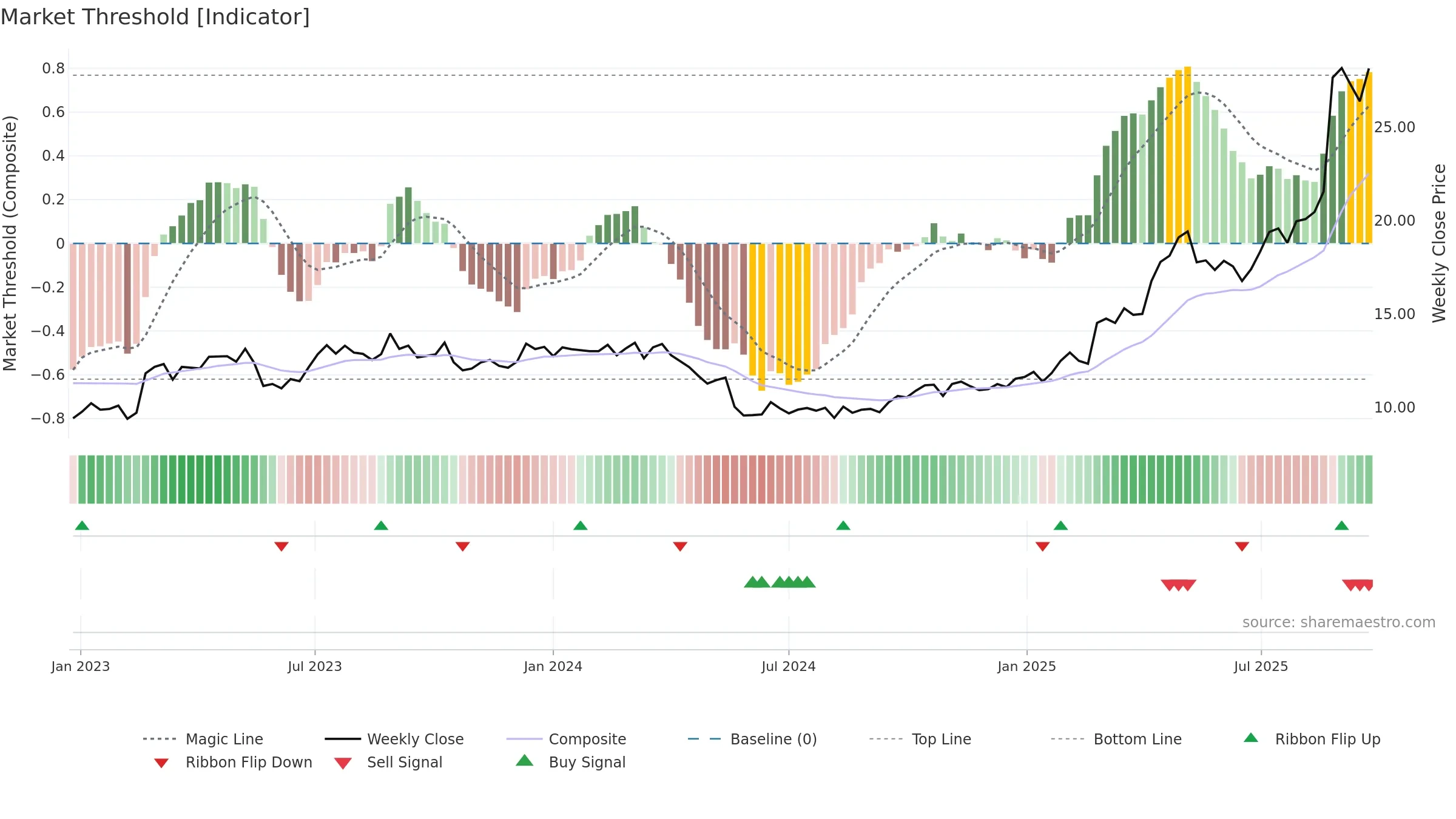 APE weekly Market Threshold chart, closing 2025-09-15.