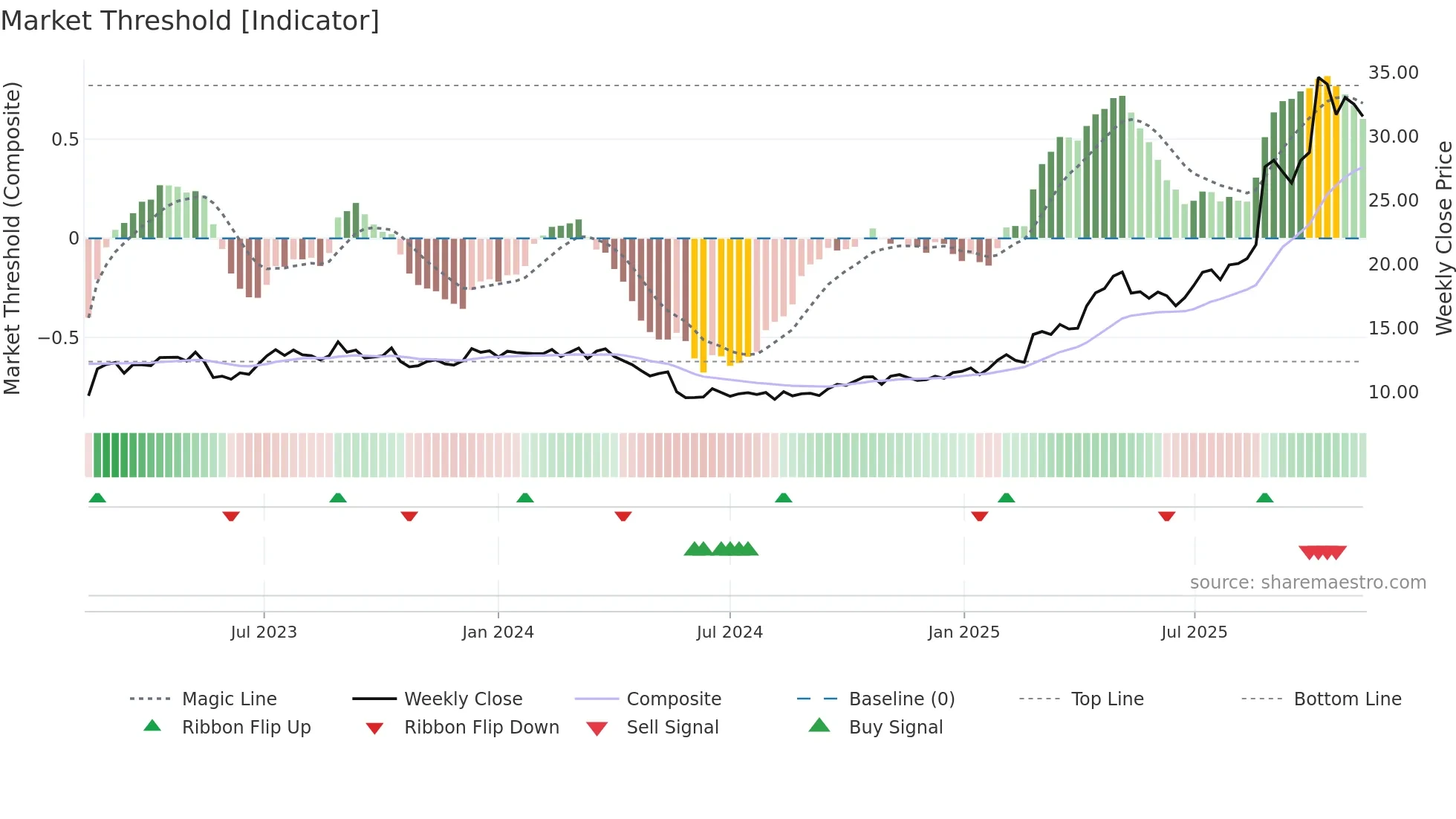 APE weekly Market Threshold chart