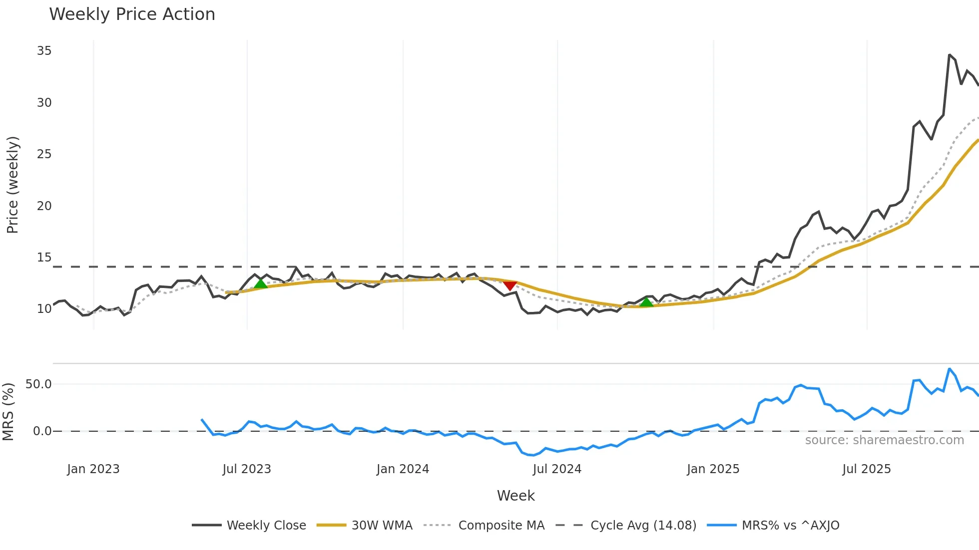 APE weekly Price Action chart, closing 2025-11-10