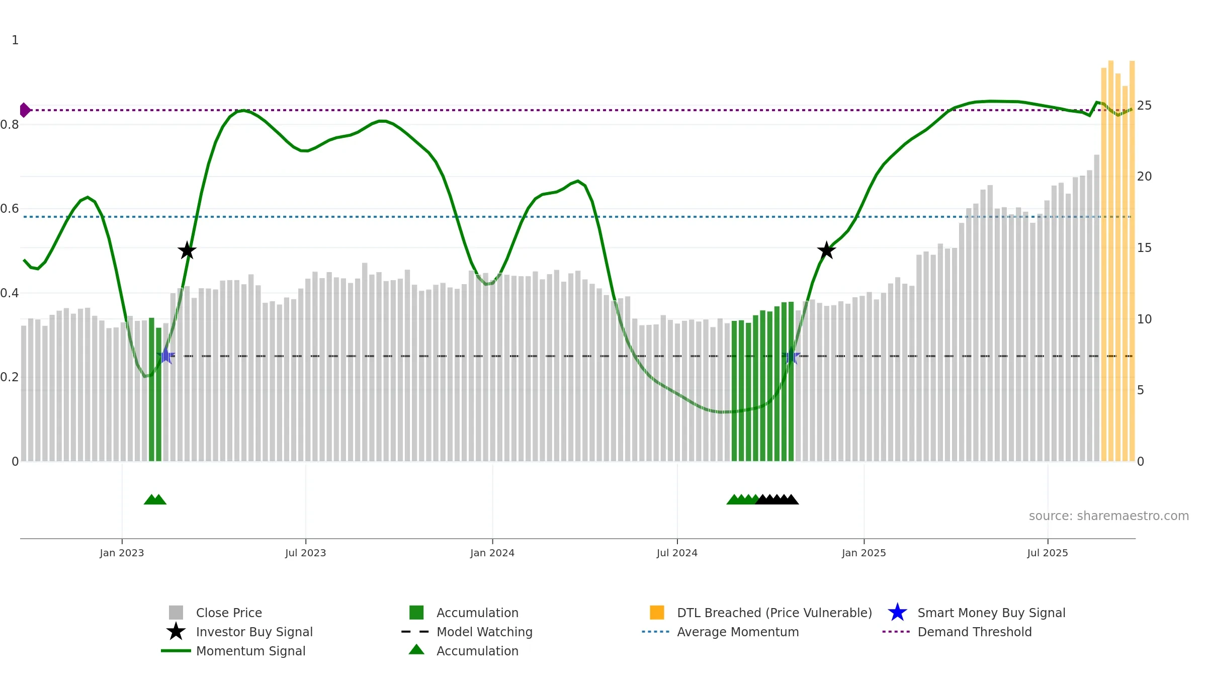 APE weekly Smart Money chart, closing 2025-09-15.