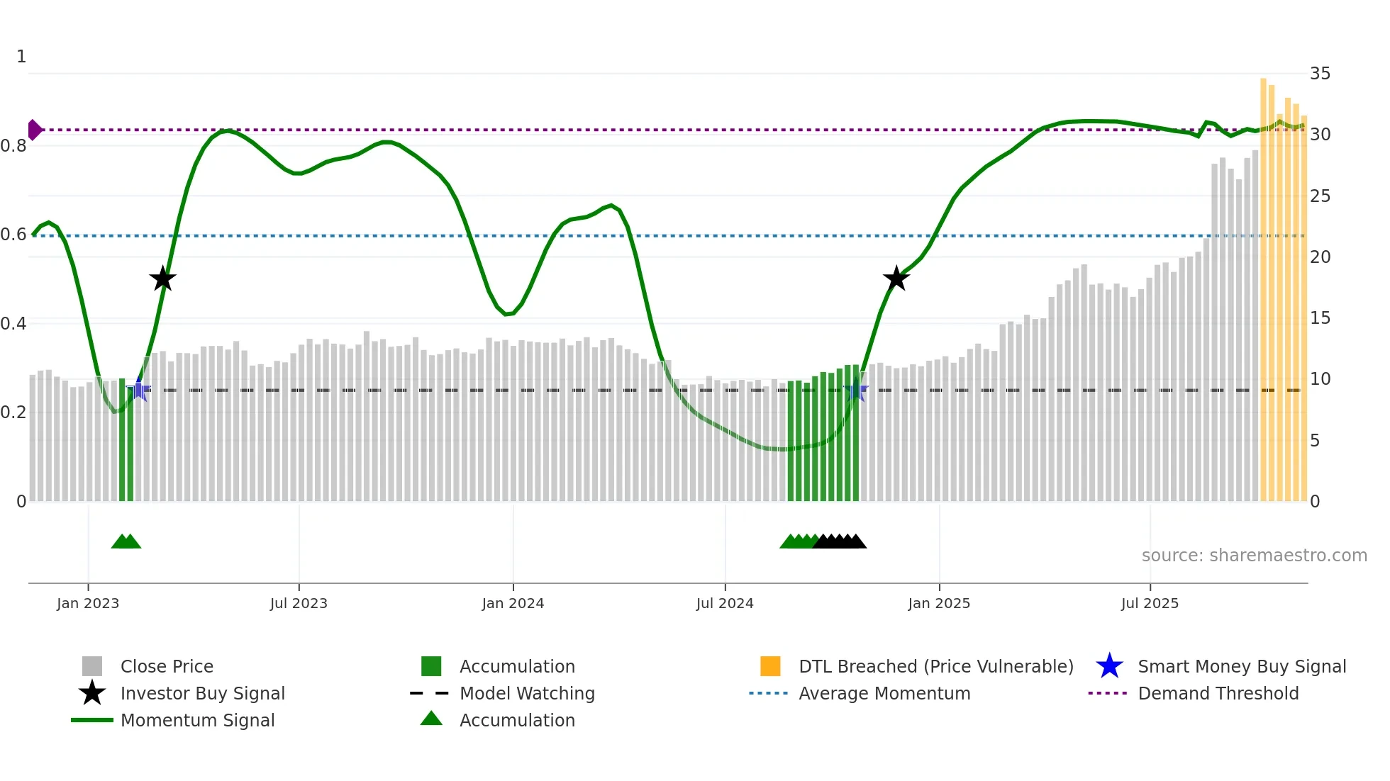 APE weekly Smart Money chart