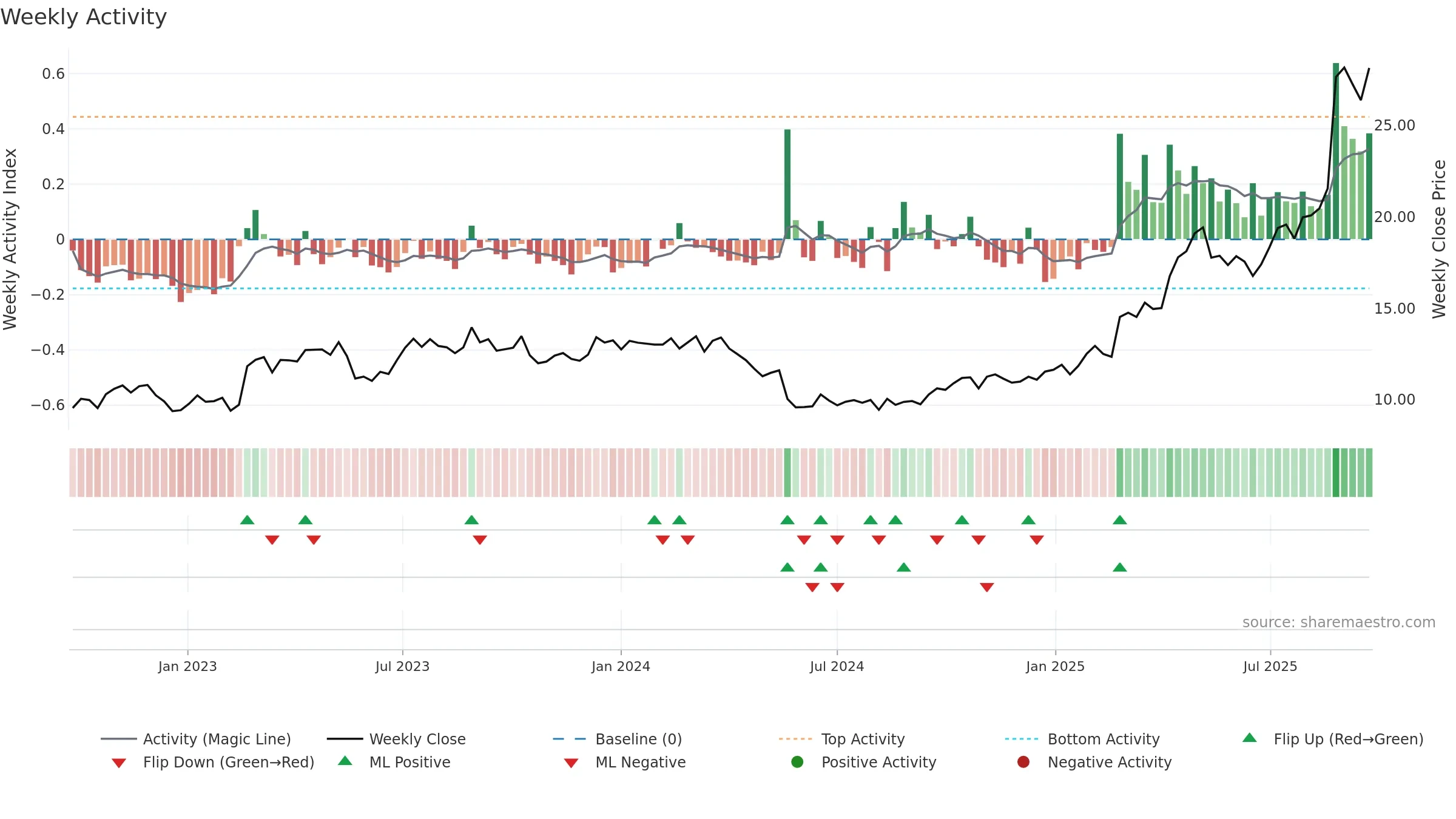 APE weekly Activity chart, closing 2025-09-15.