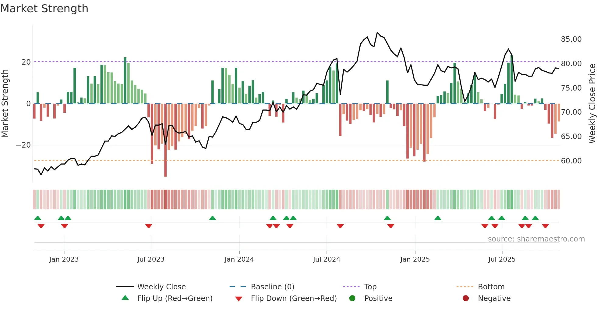 1216 weekly Market Strength chart