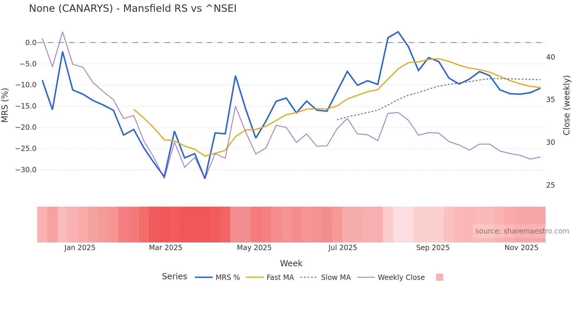 CANARYS Mansfield Relative Strength chart