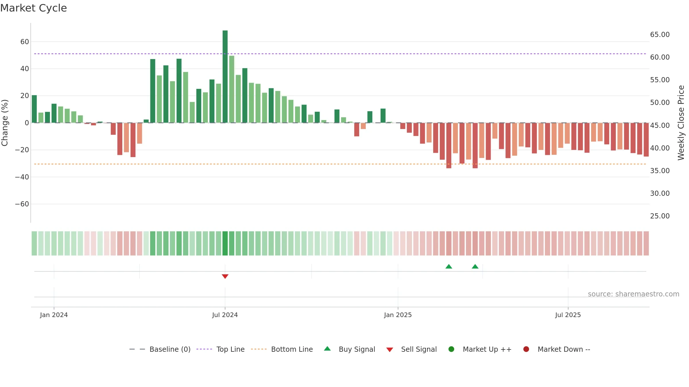 CANARYS weekly Market Cycle chart, closing 2025-09-22.