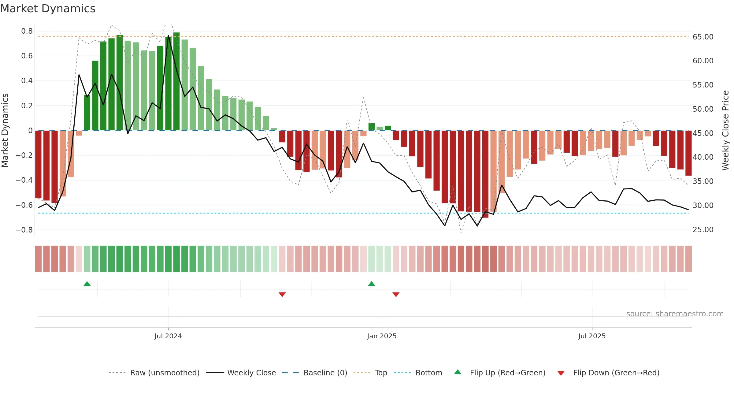 CANARYS weekly Market Dynamics chart, closing 2025-09-22.