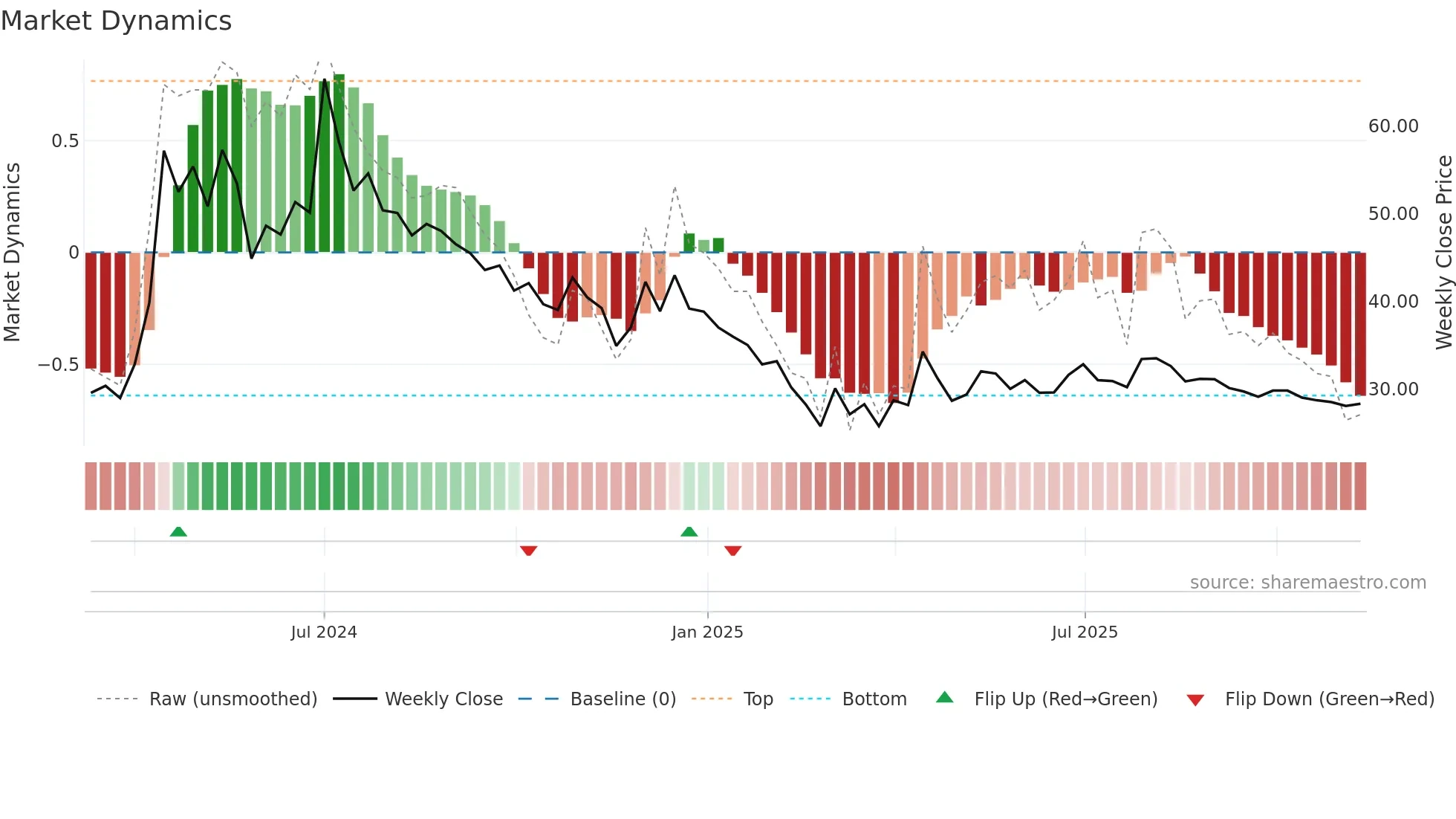 CANARYS weekly Market Dynamics chart