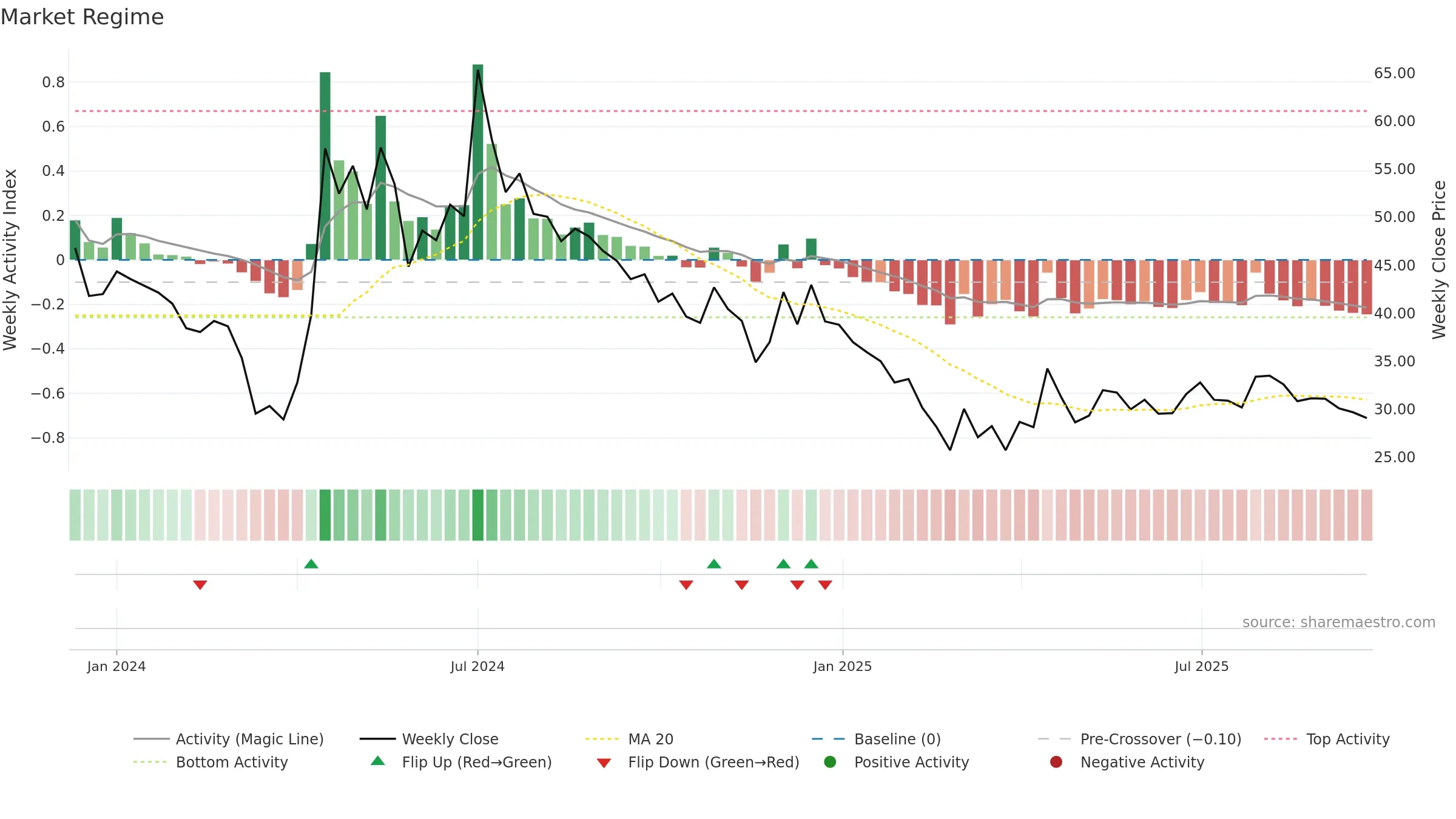 CANARYS weekly Market Snapshot chart, closing 2025-09-22.