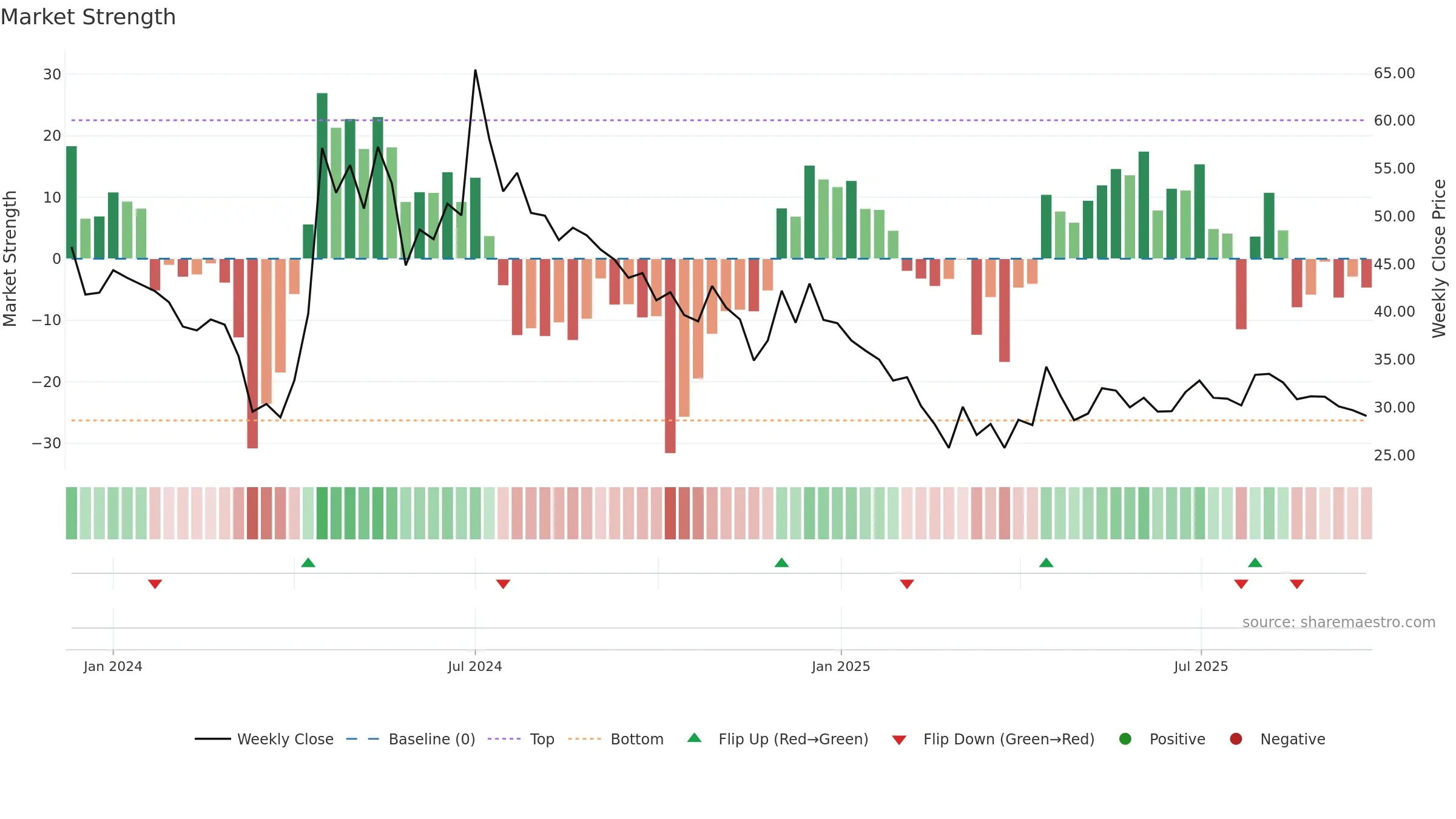 CANARYS weekly Market Strength chart, closing 2025-09-22.