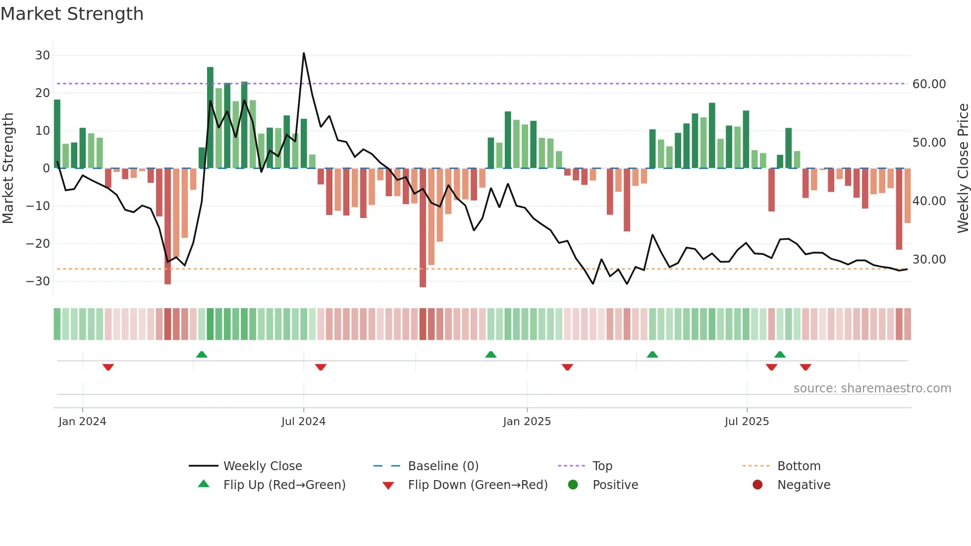 CANARYS weekly Market Strength chart