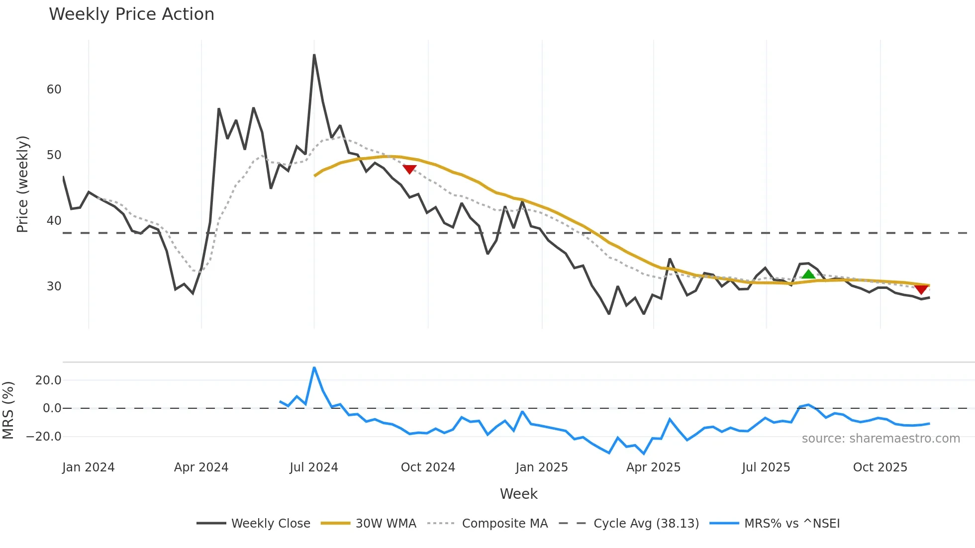 CANARYS weekly Price Action chart, closing 2025-11-10