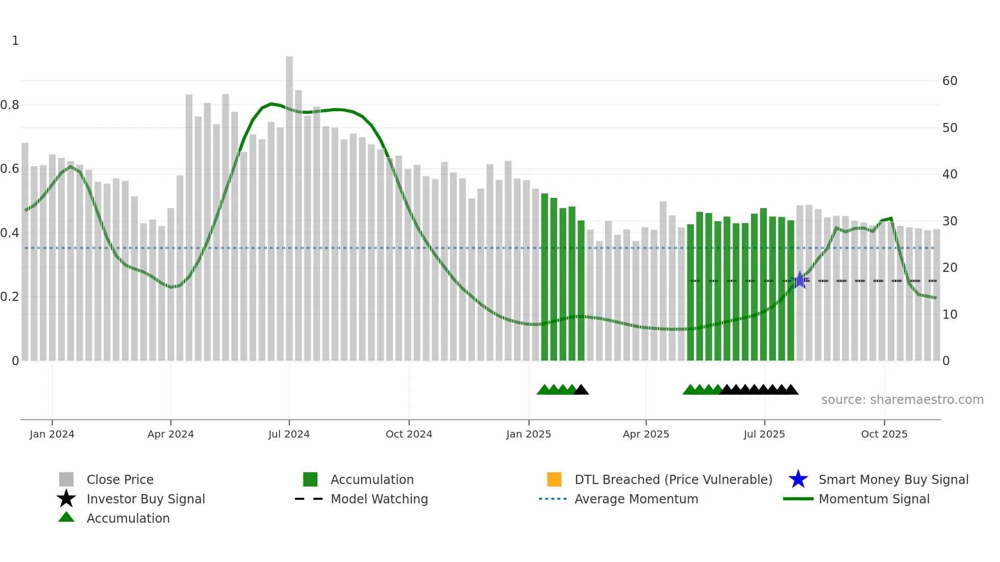 CANARYS weekly Smart Money chart