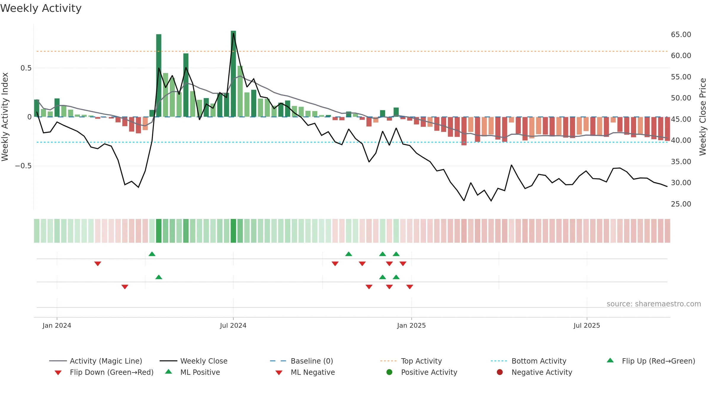 CANARYS weekly Activity chart, closing 2025-09-22.