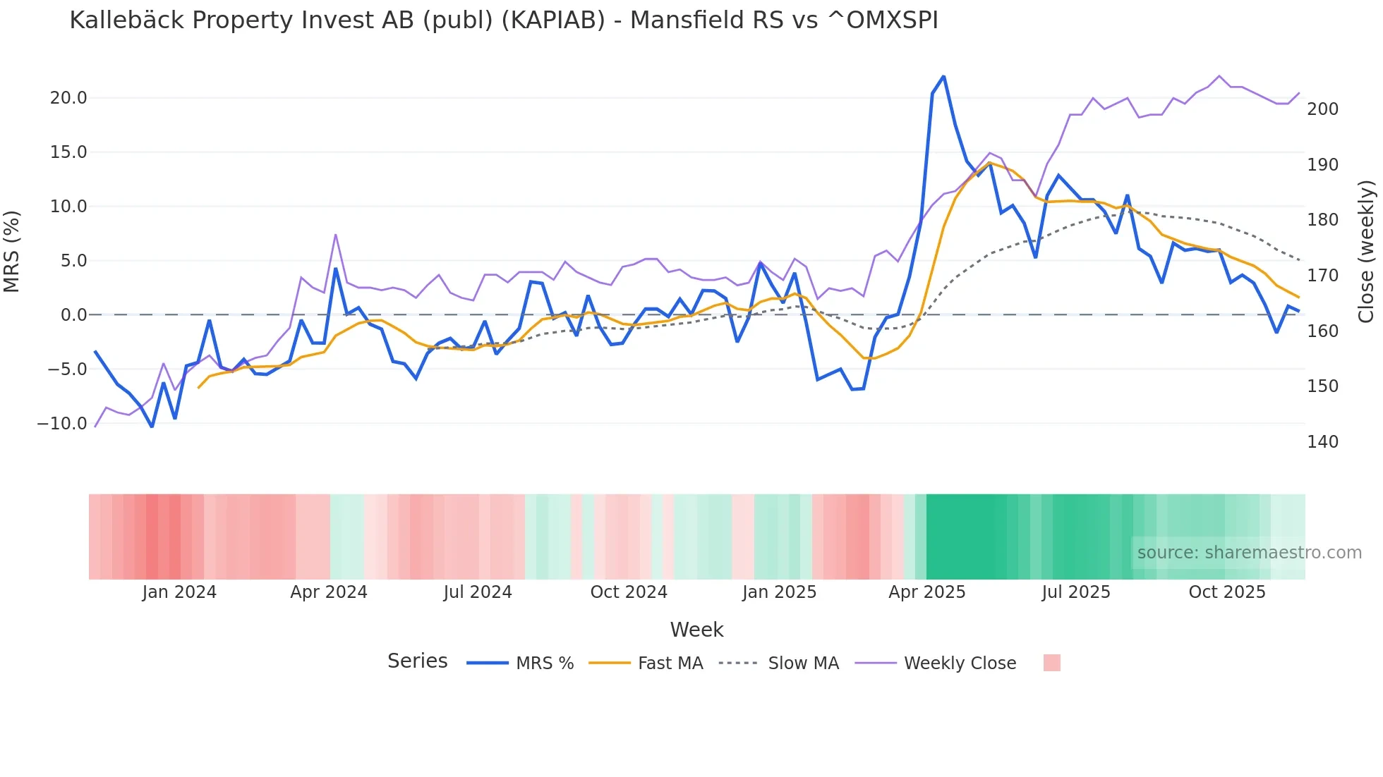 KAPIAB Mansfield Relative Strength chart