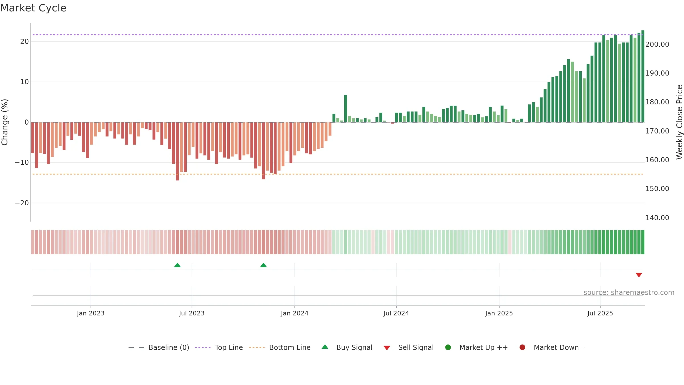 KAPIAB weekly Market Cycle chart, closing 2025-09-15.