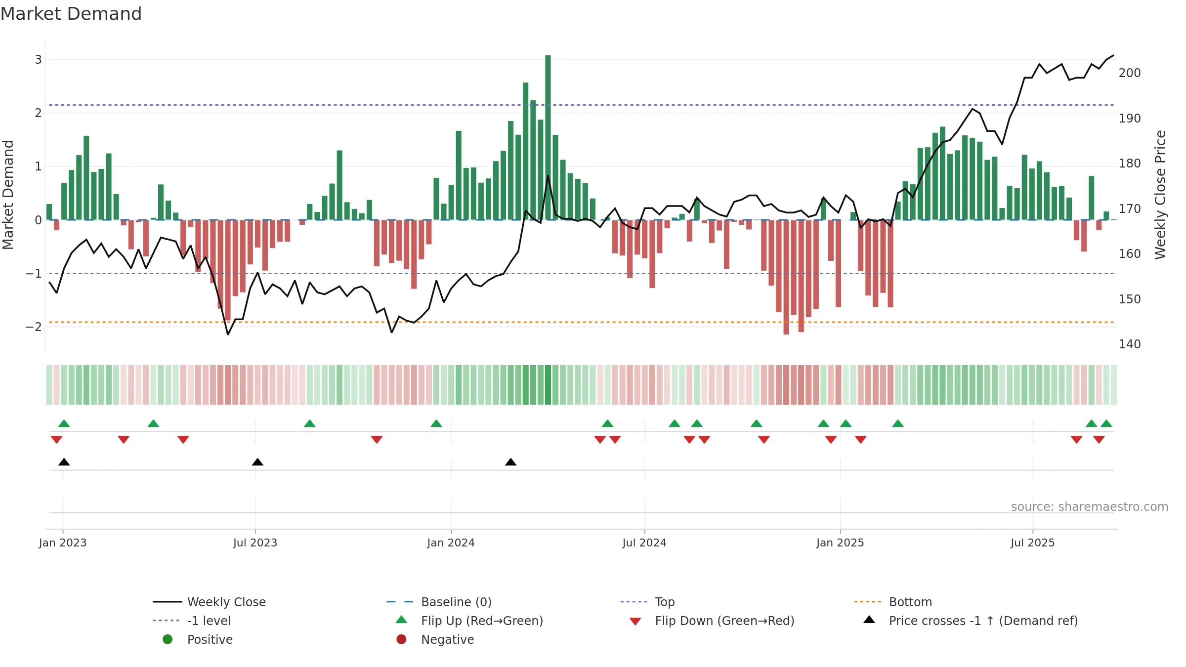 KAPIAB weekly Market Demand chart, closing 2025-09-15.